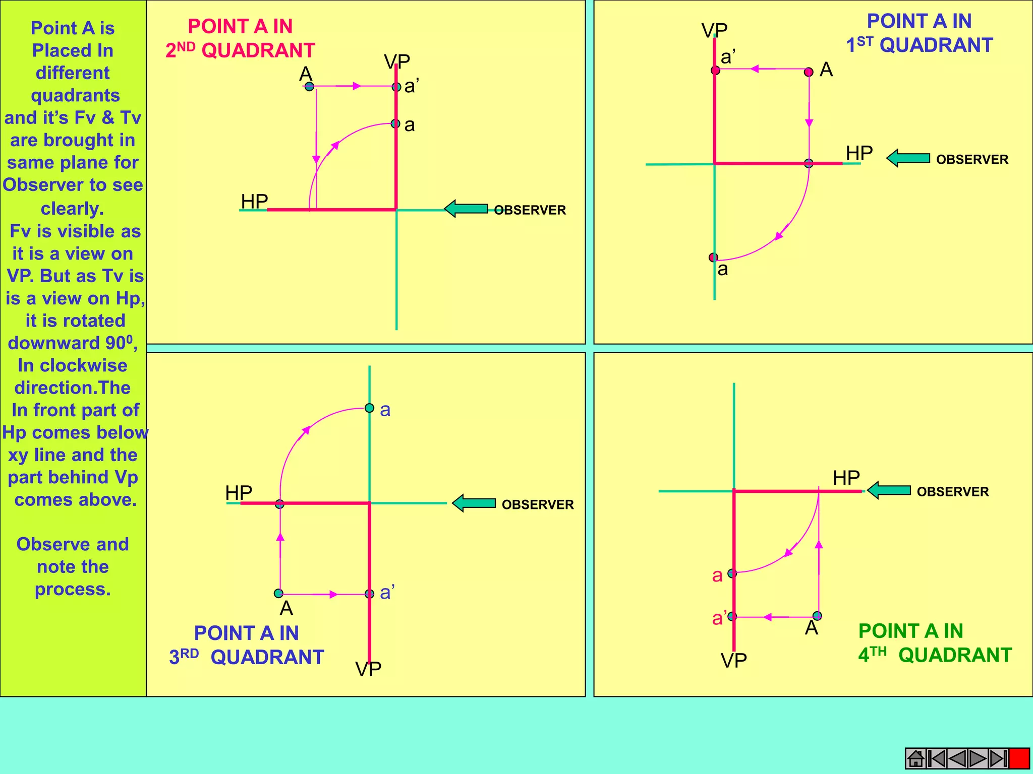 HP 
VP 
a’ 
a 
A 
POINT A IN 
1ST QUADRANT 
OBSERVER 
VP 
POINT A IN 
2ND QUADRANT 
HP 
OBSERVER 
a’ 
a 
A 
OBSERVER 
a 
a’ 
HP 
POINT A IN 
3RD QUADRANT 
VP 
A 
OBSERVER 
a 
a’ 
HP 
POINT A IN 
4TH QUADRANT 
VP 
A 
Point A is 
Placed In 
different 
quadrants 
and it’s Fv & Tv 
are brought in 
same plane for 
Observer to see 
clearly. 
Fv is visible as 
it is a view on 
VP. But as Tv is 
is a view on Hp, 
it is rotated 
downward 900, 
In clockwise 
direction.The 
In front part of 
Hp comes below 
xy line and the 
part behind Vp 
comes above. 
Observe and 
note the 
process. 
 