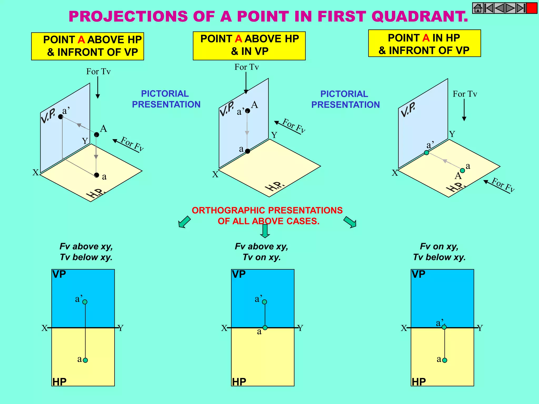 PROJECTIONS OF A POINT IN FIRST QUADRANT. 
A 
a 
a’ 
A 
a’ 
a 
A 
a 
a’ 
X 
Y 
X 
Y 
X 
Y 
For Tv 
For Tv 
For Tv 
POINT A ABOVE HP 
& INFRONT OF VP 
POINT A IN HP 
& INFRONT OF VP 
POINT A ABOVE HP 
& IN VP 
PICTORIAL 
PRESENTATION 
PICTORIAL 
PRESENTATION 
ORTHOGRAPHIC PRESENTATIONS 
OF ALL ABOVE CASES. 
a’ 
X Y 
a 
VP 
HP 
a’ 
VP 
X Y 
HP 
a X Y 
a 
VP 
HP 
a’ 
Fv above xy, 
Tv below xy. 
Fv above xy, 
Tv on xy. 
Fv on xy, 
Tv below xy. 
 