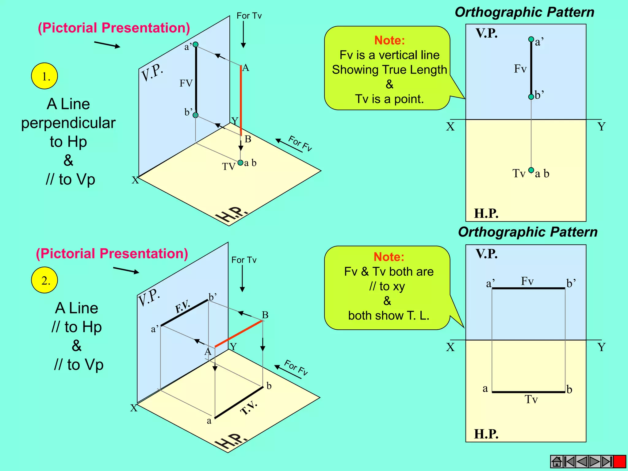 X 
Y 
X 
Y 
b’ 
a’ 
b 
a 
A 
a b 
a’ 
b’ 
B 
TV 
FV 
A 
B 
V.P. 
X Y 
H.P. 
a’ 
b’ 
a b 
Fv 
Tv 
V.P. 
a’ Fv b’ 
X Y 
a b 
H.P. 
Tv 
For Tv 
For Tv 
Note: 
Fv is a vertical line 
Showing True Length 
& 
Tv is a point. 
Note: 
Fv & Tv both are 
// to xy 
& 
both show T. L. 
1. 
A Line 
perpendicular 
to Hp 
& 
// to Vp 
2. 
A Line 
// to Hp 
& 
// to Vp 
Orthographic Pattern 
Orthographic Pattern 
(Pictorial Presentation) 
(Pictorial Presentation) 
 