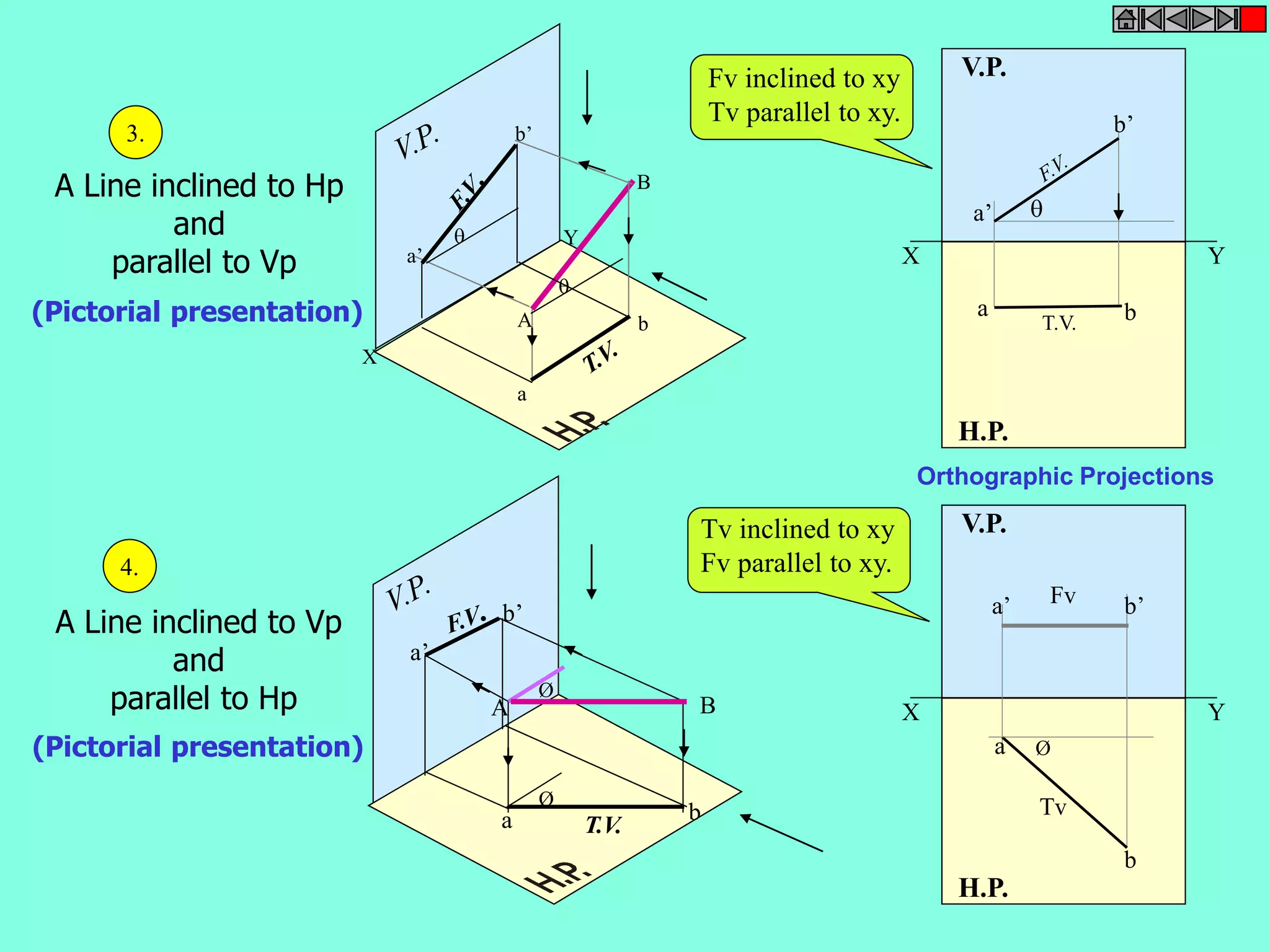 A Line inclined to Hp 
and 
parallel to Vp 
(Pictorial presentation) 
X 
Y 
A 
B 
b’ 
a’ 
b 
a 
 
 
A Line inclined to Vp 
and 
parallel to Hp 
(Pictorial presentation) 
Ø 
Ø 
a b 
a’ 
b’ 
A B 
V.P. 
X Y 
a b 
H.P. 
T.V. 
a’ 
b’ 
 
V.P. 
Fv 
a’ b’ 
X Y 
a Ø 
H.P. 
b 
Tv 
Tv inclined to xy 
Fv parallel to xy. 
3. 
4. 
Fv inclined to xy 
Tv parallel to xy. 
Orthographic Projections 
 