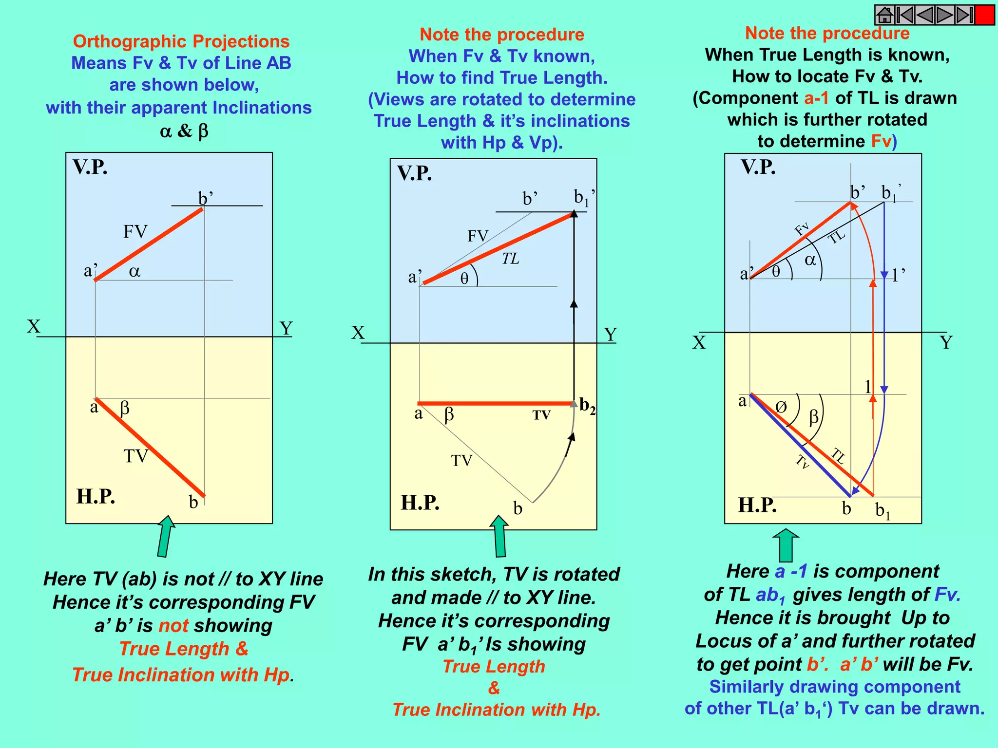 V.P. 
a’ 
’ 
X Y 
H.P. 
Note the procedure 
When Fv & Tv known, 
How to find True Length. 
(Views are rotated to determine 
True Length & it’s inclinations 
V.P. 
b1’ 
with Hp & Vp). 
X Y 
 
a 
H.P. 
b 
TV 
a’ 
b’ 
FV 
TV 
b2 
TL 
 
V.P. 
X Y 
 
a 
H.P. 
b 
FV 
TV 
a’ 
b’ 
Here TV (ab) is not // to XY line 
Hence it’s corresponding FV 
a’ b’ is not showing 
True Length & 
True Inclination with Hp. 
In this sketch, TV is rotated 
and made // to XY line. 
Hence it’s corresponding 
FV a’ b1’ Is showing 
True Length 
& 
True Inclination with Hp. 
Note the procedure 
When True Length is known, 
How to locate Fv & Tv. 
(Component a-1 of TL is drawn 
which is further rotated 
to determine Fv) 
1 
a 
b’ 
1’ 
b 
 
b1 
 
 
b1 
Ø 
Orthographic Projections 
Means Fv & Tv of Line AB 
are shown below, 
with their apparent Inclinations 
 &  
Here a -1 is component 
of TL ab1 gives length of Fv. 
Hence it is brought Up to 
Locus of a’ and further rotated 
to get point b’. a’ b’ will be Fv. 
Similarly drawing component 
of other TL(a’ b1‘) Tv can be drawn. 
 
 