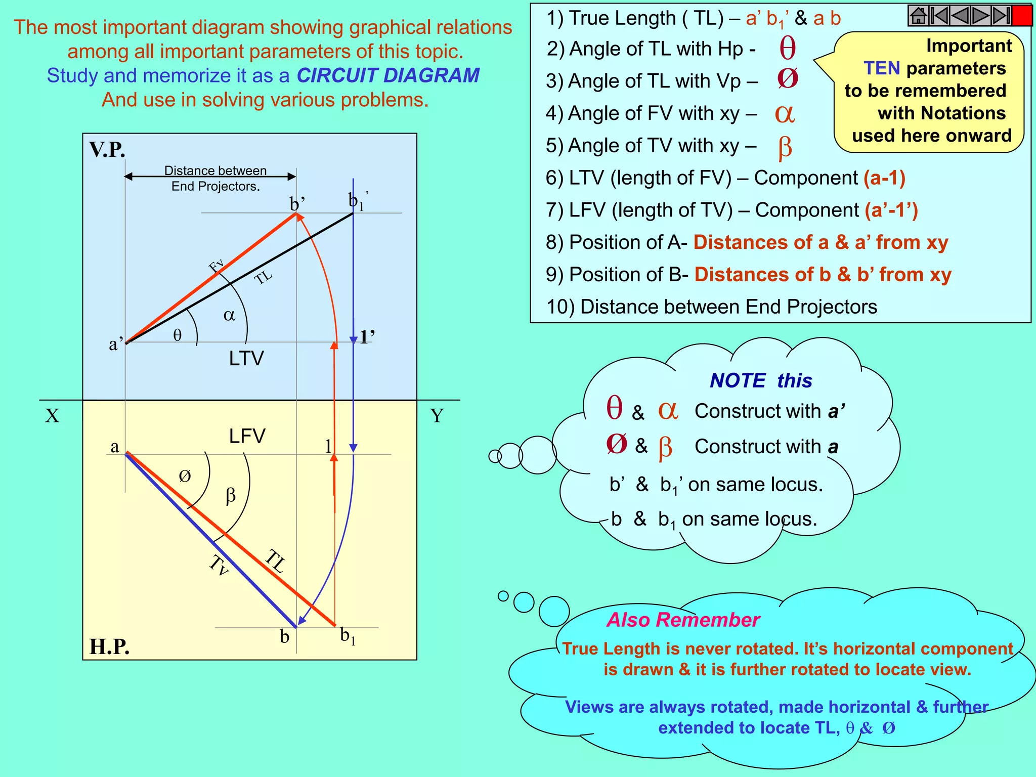 The most important diagram showing graphical relations 
among all important parameters of this topic. 
Study and memorize it as a CIRCUIT DIAGRAM 
And use in solving various problems. 
1) True Length ( TL) – a’ b1’ & a b 
2) Angle of TL with Hp - 
3) Angle of TL with Vp – 
4) Angle of FV with xy – 
5) Angle of TV with xy – 
6) LTV (length of FV) – Component (a-1) 
7) LFV (length of TV) – Component (a’-1’) 
8) Position of A- Distances of a & a’ from xy 
9) Position of B- Distances of b & b’ from xy 
10) Distance between End Projectors 
NOTE this 
b’ & b1’ on same locus. 
Also Remember 
 
True Length is never rotated. It’s horizontal component 
is drawn & it is further rotated to locate view. 
Views are always rotated, made horizontal & further 
extended to locate TL,  & Ø 
Important 
TEN parameters 
to be remembered 
with Notations 
used here onward 
Ø 
 
 
V.P. 
’ 
b1 
Distance between 
End Projectors. 
X Y 
a 1 
H.P. 
b 
 
b1 
Ø 
LFV 
a’ 
b’ 
1’ 
 
 
LTV 
 &  Construct with a’ 
Ø &  Construct with a 
b & b1 on same locus. 
 