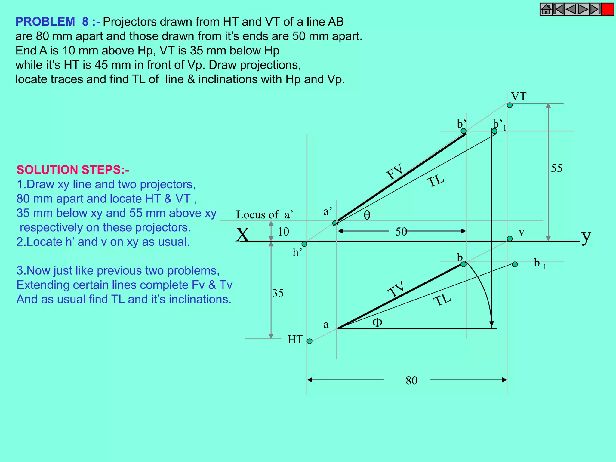 PROBLEM 8 :- Projectors drawn from HT and VT of a line AB 
are 80 mm apart and those drawn from it’s ends are 50 mm apart. 
End A is 10 mm above Hp, VT is 35 mm below Hp 
while it’s HT is 45 mm in front of Vp. Draw projections, 
locate traces and find TL of line & inclinations with Hp and Vp. 
X y 
HT 
VT 
h’ 
a’ 
v 
b’ 
a 
b 
50 
80 
b’1 
 
 
b 1 
10 
35 
55 
Locus of a’ 
SOLUTION STEPS:- 
1.Draw xy line and two projectors, 
80 mm apart and locate HT & VT , 
35 mm below xy and 55 mm above xy 
respectively on these projectors. 
2.Locate h’ and v on xy as usual. 
3.Now just like previous two problems, 
Extending certain lines complete Fv & Tv 
And as usual find TL and it’s inclinations. 
 