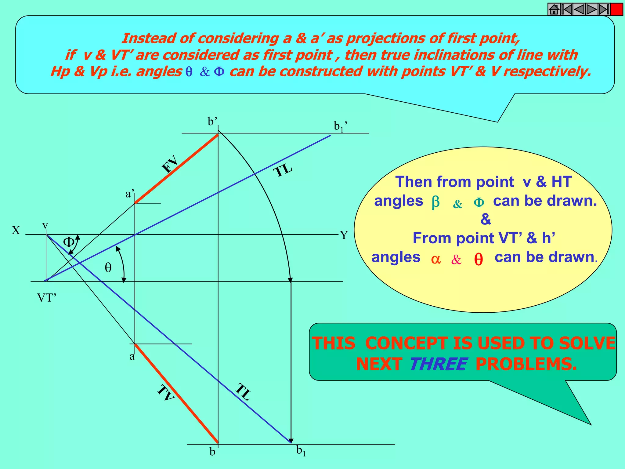 Instead of considering a & a’ as projections of first point, 
if v & VT’ are considered as first point , then true inclinations of line with 
Hp & Vp i.e. angles  &  can be constructed with points VT’ & V respectively. 
X v Y 
b1 
a’ 
VT’ 
b’ 
a 
b 
 
 
b1’ 
Then from point v & HT 
angles can be drawn. 
 &  
& 
From point VT’ & h’ 
angles  &  can be drawn. 
THIS CONCEPT IS USED TO SOLVE 
NEXT THREE PROBLEMS. 
 