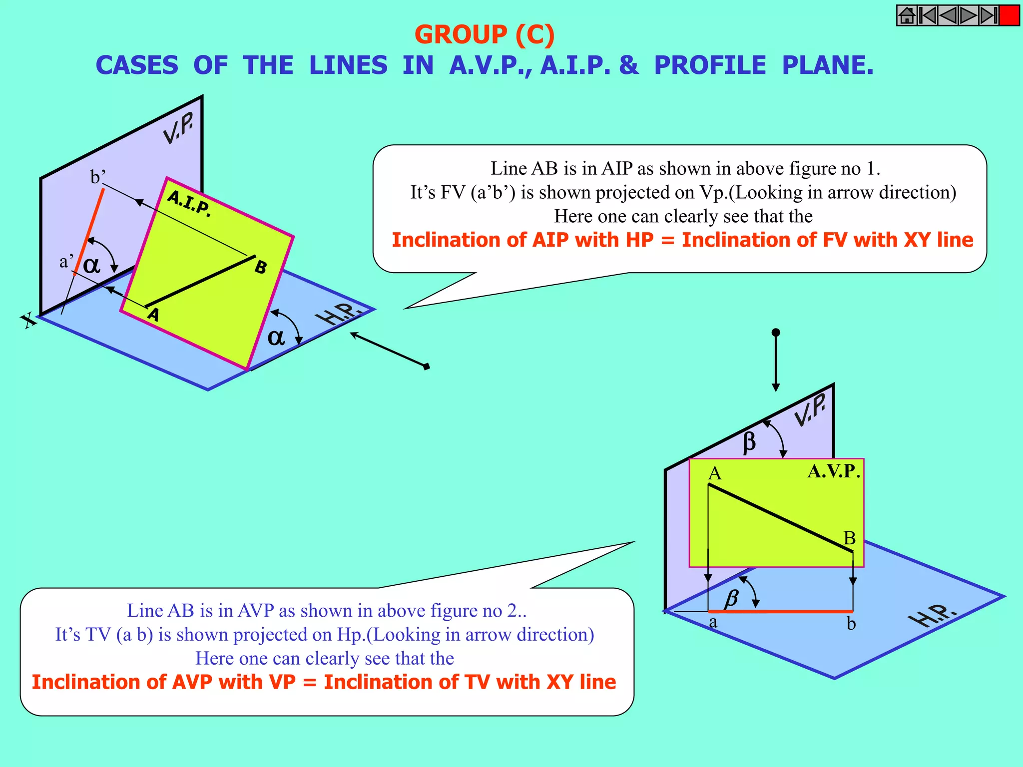 GROUP (C) 
CASES OF THE LINES IN A.V.P., A.I.P. & PROFILE PLANE. 
b’ Line AB is in AIP as shown in above figure no 1. 
 
a’  
It’s FV (a’b’) is shown projected on Vp.(Looking in arrow direction) 
Here one can clearly see that the 
Inclination of AIP with HP = Inclination of FV with XY line 
Line AB is in AVP as shown in above figure no 2.. 
It’s TV (a b) is shown projected on Hp.(Looking in arrow direction) 
Here one can clearly see that the 
Inclination of AVP with VP = Inclination of TV with XY line 
A.V.P. 
 
A 
B 
 
a b 
 