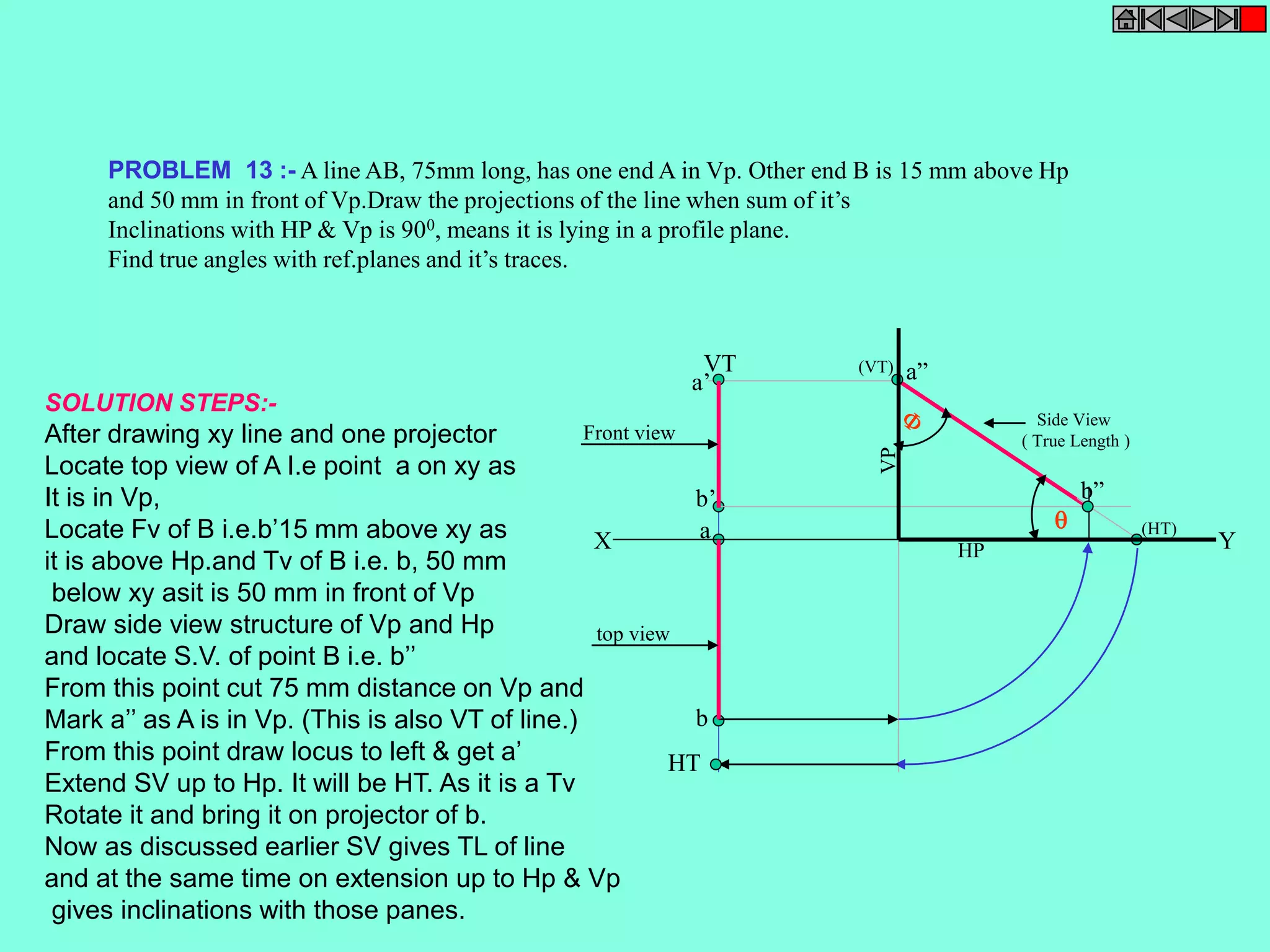 PROBLEM 13 :- A line AB, 75mm long, has one end A in Vp. Other end B is 15 mm above Hp 
and 50 mm in front of Vp.Draw the projections of the line when sum of it’s 
Inclinations with HP & Vp is 900, means it is lying in a profile plane. 
Find true angles with ref.planes and it’s traces. 
a’ 
b’ 
a 
b 
HT 
VT 
Side View 
( True Length ) 
a” 
b” 
(HT) 
(VT) 
SOLUTION STEPS:- 
After drawing xy line and one projector 
Locate top view of A I.e point a on xy as 
It is in Vp, 
Locate Fv of B i.e.b’15 mm above xy as 
it is above Hp.and Tv of B i.e. b, 50 mm 
below xy asit is 50 mm in front of Vp 
Draw side view structure of Vp and Hp 
and locate S.V. of point B i.e. b’’ 
From this point cut 75 mm distance on Vp and 
Mark a’’ as A is in Vp. (This is also VT of line.) 
From this point draw locus to left & get a’ 
Extend SV up to Hp. It will be HT. As it is a Tv 
Rotate it and bring it on projector of b. 
Now as discussed earlier SV gives TL of line 
and at the same time on extension up to Hp & Vp 
gives inclinations with those panes. 
X Y 
HP 
VP 
Front view 
top view 
 
 