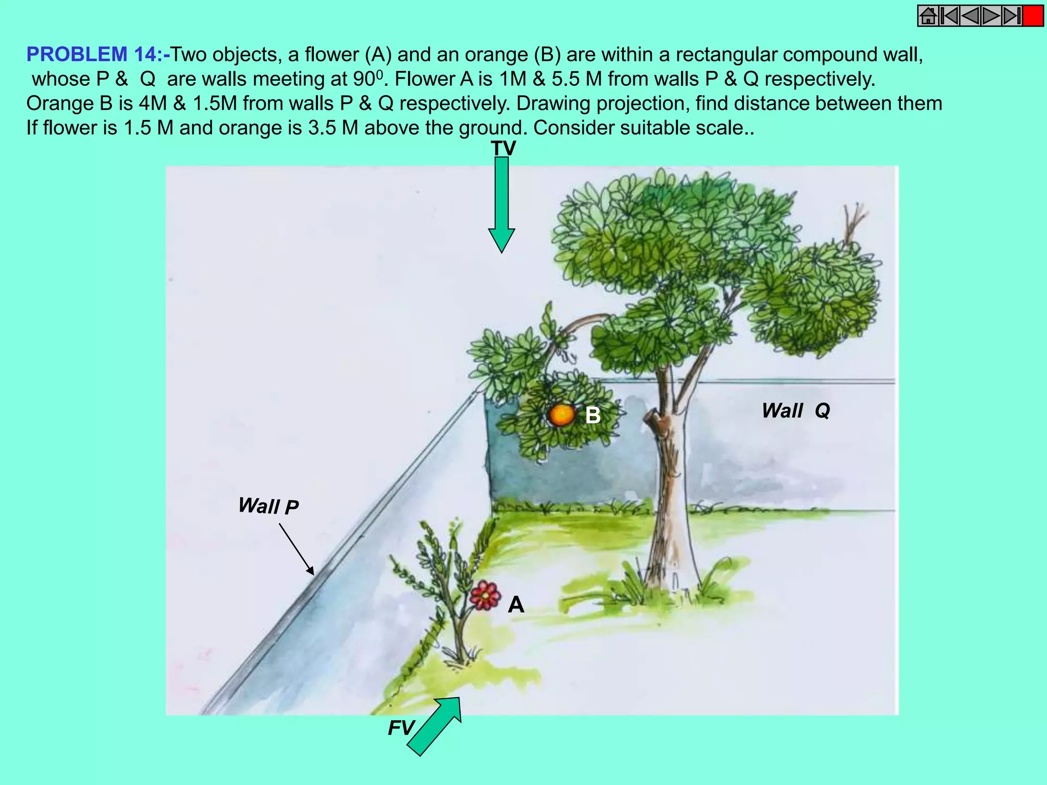 PROBLEM 14:-Two objects, a flower (A) and an orange (B) are within a rectangular compound wall, 
whose P & Q are walls meeting at 900. Flower A is 1M & 5.5 M from walls P & Q respectively. 
Orange B is 4M & 1.5M from walls P & Q respectively. Drawing projection, find distance between them 
If flower is 1.5 M and orange is 3.5 M above the ground. Consider suitable scale.. 
Wall Q 
A 
B 
TV 
FV 
 