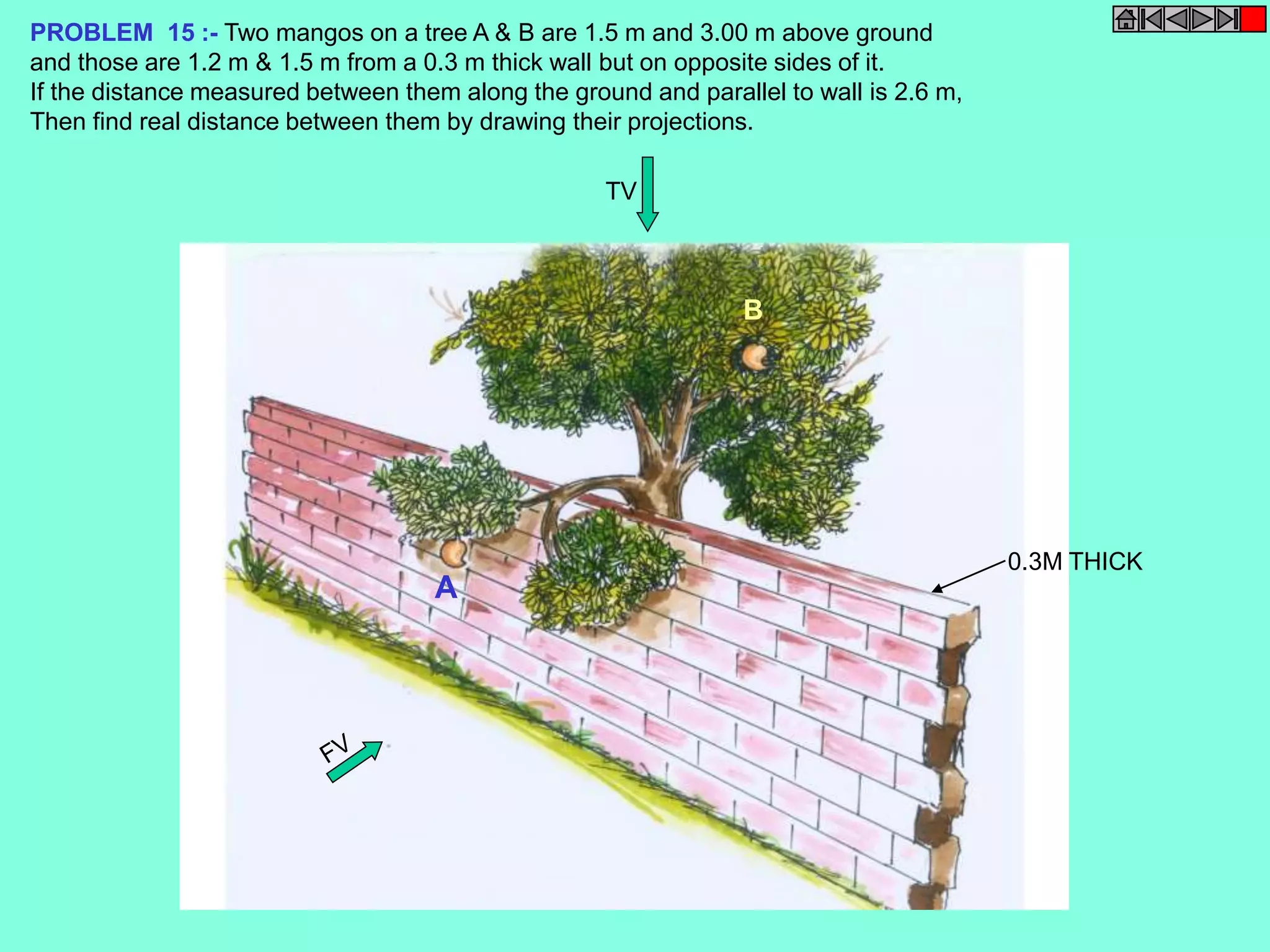 PROBLEM 15 :- Two mangos on a tree A & B are 1.5 m and 3.00 m above ground 
and those are 1.2 m & 1.5 m from a 0.3 m thick wall but on opposite sides of it. 
If the distance measured between them along the ground and parallel to wall is 2.6 m, 
Then find real distance between them by drawing their projections. 
TV 
A 
B 
0.3M THICK 
 