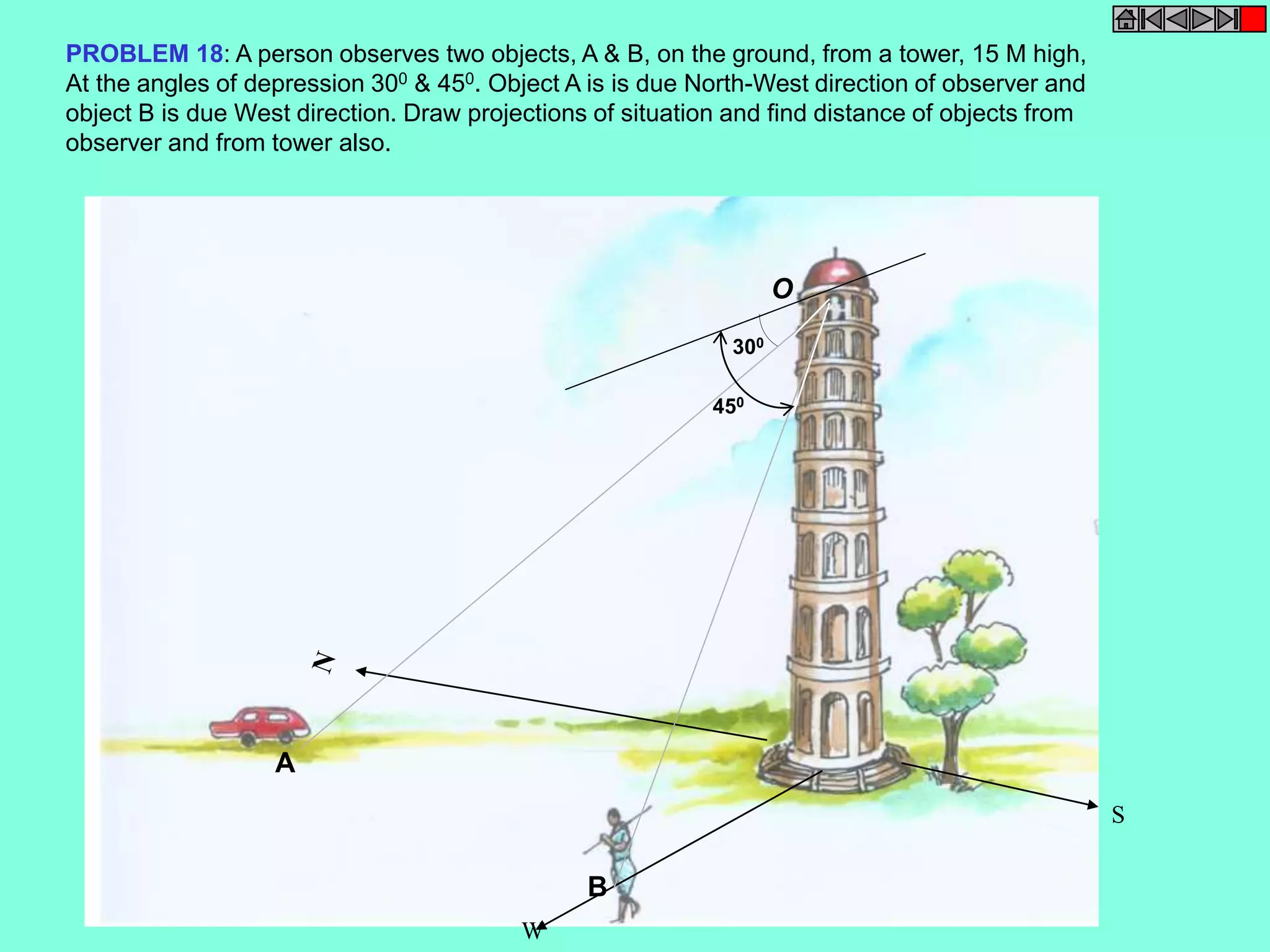 W 
S 
PROBLEM 18: A person observes two objects, A & B, on the ground, from a tower, 15 M high, 
At the angles of depression 300 & 450. Object A is is due North-West direction of observer and 
object B is due West direction. Draw projections of situation and find distance of objects from 
observer and from tower also. 
A 
B 
O 
300 
450 
 