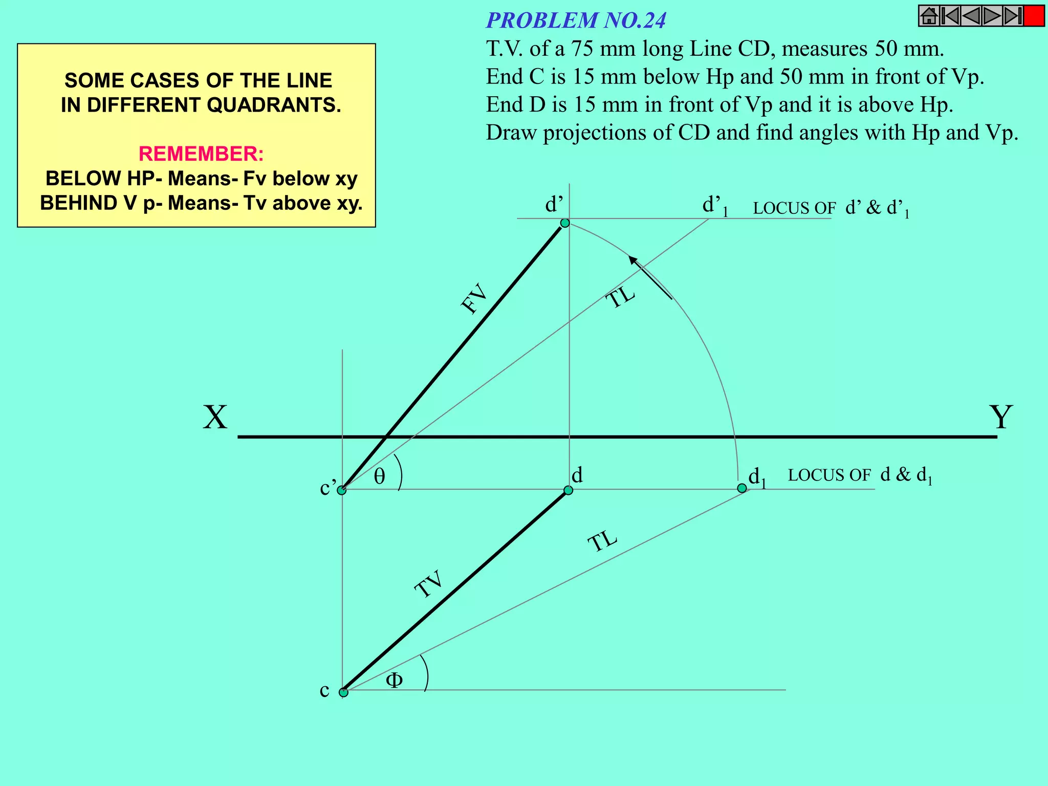 PROBLEM NO.24 
T.V. of a 75 mm long Line CD, measures 50 mm. 
End C is 15 mm below Hp and 50 mm in front of Vp. 
End D is 15 mm in front of Vp and it is above Hp. 
Draw projections of CD and find angles with Hp and Vp. 
d’ d’1 
X Y 
c’ 
c 
d d LOCUS OF d & d1 1 
 
 
LOCUS OF d’ & d’1 
SOME CASES OF THE LINE 
IN DIFFERENT QUADRANTS. 
REMEMBER: 
BELOW HP- Means- Fv below xy 
BEHIND V p- Means- Tv above xy. 
 
