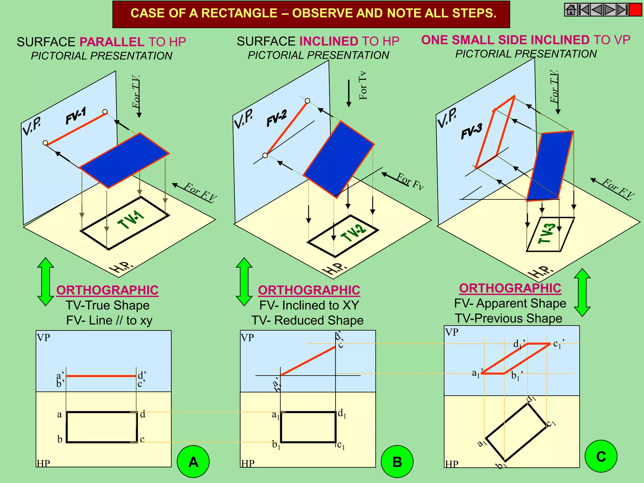 CASE OF A RECTANGLE – OBSERVE AND NOTE ALL STEPS. 
VP 
HP 
VP VP 
a’ d’ 
b’ c’ 
HP 
a 
d 
b c 
a1’ 
d1’ c1’ 
b1’ 
HP 
a1 
d1 
b1 c1 
SURFACE PARALLEL TO HP 
PICTORIAL PRESENTATION 
SURFACE INCLINED TO HP 
PICTORIAL PRESENTATION 
ONE SMALL SIDE INCLINED TO VP 
PICTORIAL PRESENTATION 
ORTHOGRAPHIC 
TV-True Shape 
FV- Line // to xy 
ORTHOGRAPHIC 
FV- Inclined to XY 
TV- Reduced Shape 
ORTHOGRAPHIC 
FV- Apparent Shape 
TV-Previous Shape 
A B C 
 