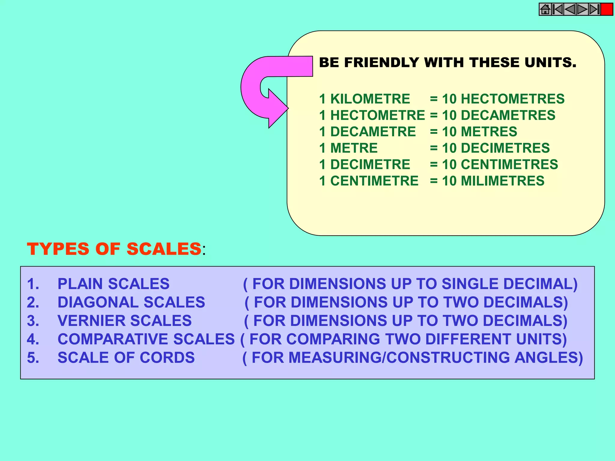 TYPES OF SCALES: 
BE FRIENDLY WITH THESE UNITS. 
= 10 HECTOMETRES 
= 10 DECAMETRES 
= 10 METRES 
= 10 DECIMETRES 
= 10 CENTIMETRES 
= 10 MILIMETRES 
1 KILOMETRE 
1 HECTOMETRE 
1 DECAMETRE 
1 METRE 
1 DECIMETRE 
1 CENTIMETRE 
1. PLAIN SCALES ( FOR DIMENSIONS UP TO SINGLE DECIMAL) 
2. DIAGONAL SCALES ( FOR DIMENSIONS UP TO TWO DECIMALS) 
3. VERNIER SCALES ( FOR DIMENSIONS UP TO TWO DECIMALS) 
4. COMPARATIVE SCALES ( FOR COMPARING TWO DIFFERENT UNITS) 
5. SCALE OF CORDS ( FOR MEASURING/CONSTRUCTING ANGLES) 
 