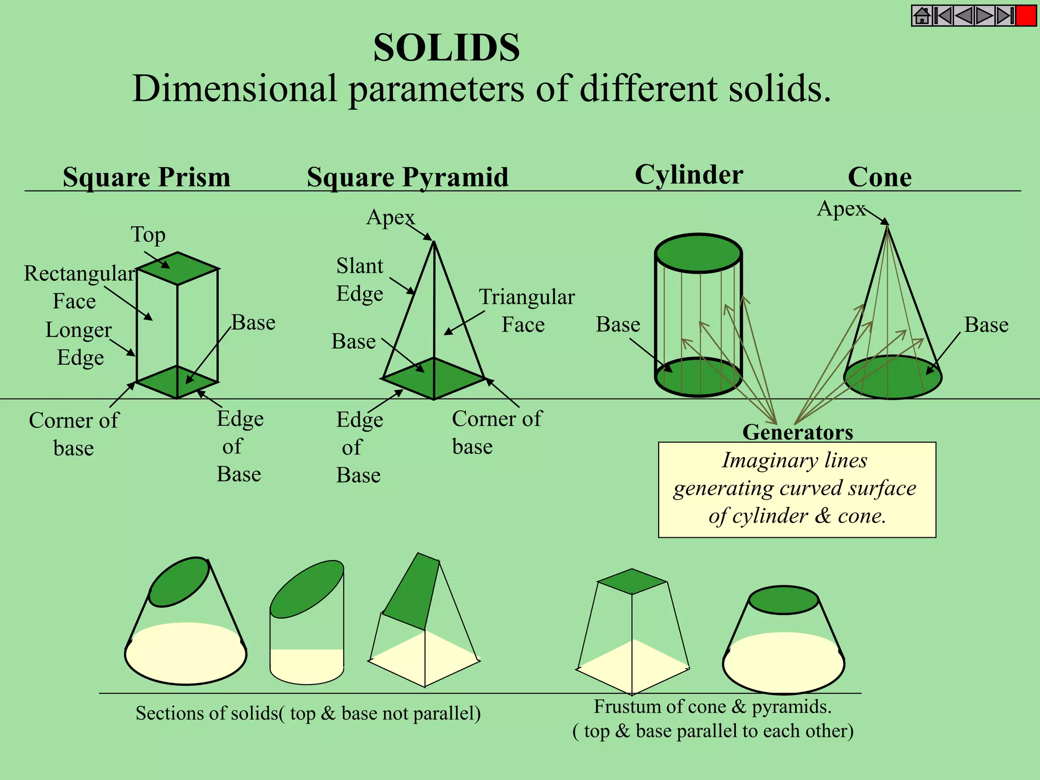 SOLIDS 
Dimensional parameters of different solids. 
Square Prism Square Pyramid Cylinder Cone 
Top 
Rectangular 
Face 
Longer 
Edge 
Base 
Edge 
of 
Base 
Corner of 
base 
Triangular 
Face 
Corner of 
base 
Apex 
Slant 
Edge 
Base 
Edge 
of 
Base 
Base 
Apex 
Base 
Generators 
Imaginary lines 
generating curved surface 
of cylinder & cone. 
Sections of solids( top & base not parallel) Frustum of cone & pyramids. 
( top & base parallel to each other) 
 