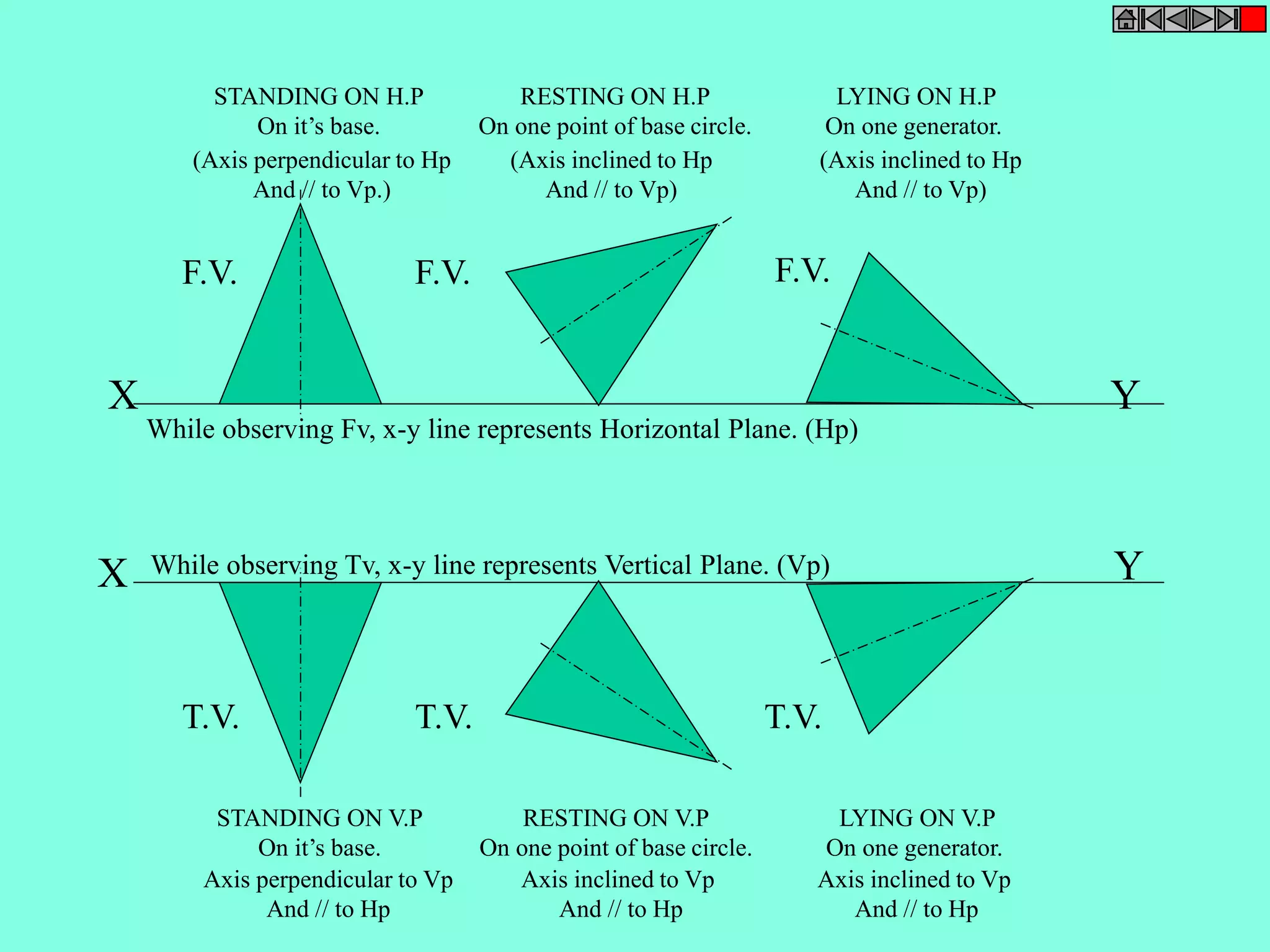 STANDING ON H.P 
On it’s base. 
RESTING ON H.P 
On one point of base circle. 
LYING ON H.P 
On one generator. 
(Axis perpendicular to Hp 
And // to Vp.) 
(Axis inclined to Hp 
And // to Vp) 
(Axis inclined to Hp 
And // to Vp) 
X Y 
While observing Fv, x-y line represents Horizontal Plane. (Hp) 
X While observing Tv, x-y line represents Vertical Plane. (Vp) 
Y 
Axis perpendicular to Vp 
And // to Hp 
Axis inclined to Vp 
And // to Hp 
Axis inclined to Vp 
And // to Hp 
F.V. F.V. F.V. 
T.V. T.V. T.V. 
STANDING ON V.P 
On it’s base. 
RESTING ON V.P 
On one point of base circle. 
LYING ON V.P 
On one generator. 
 