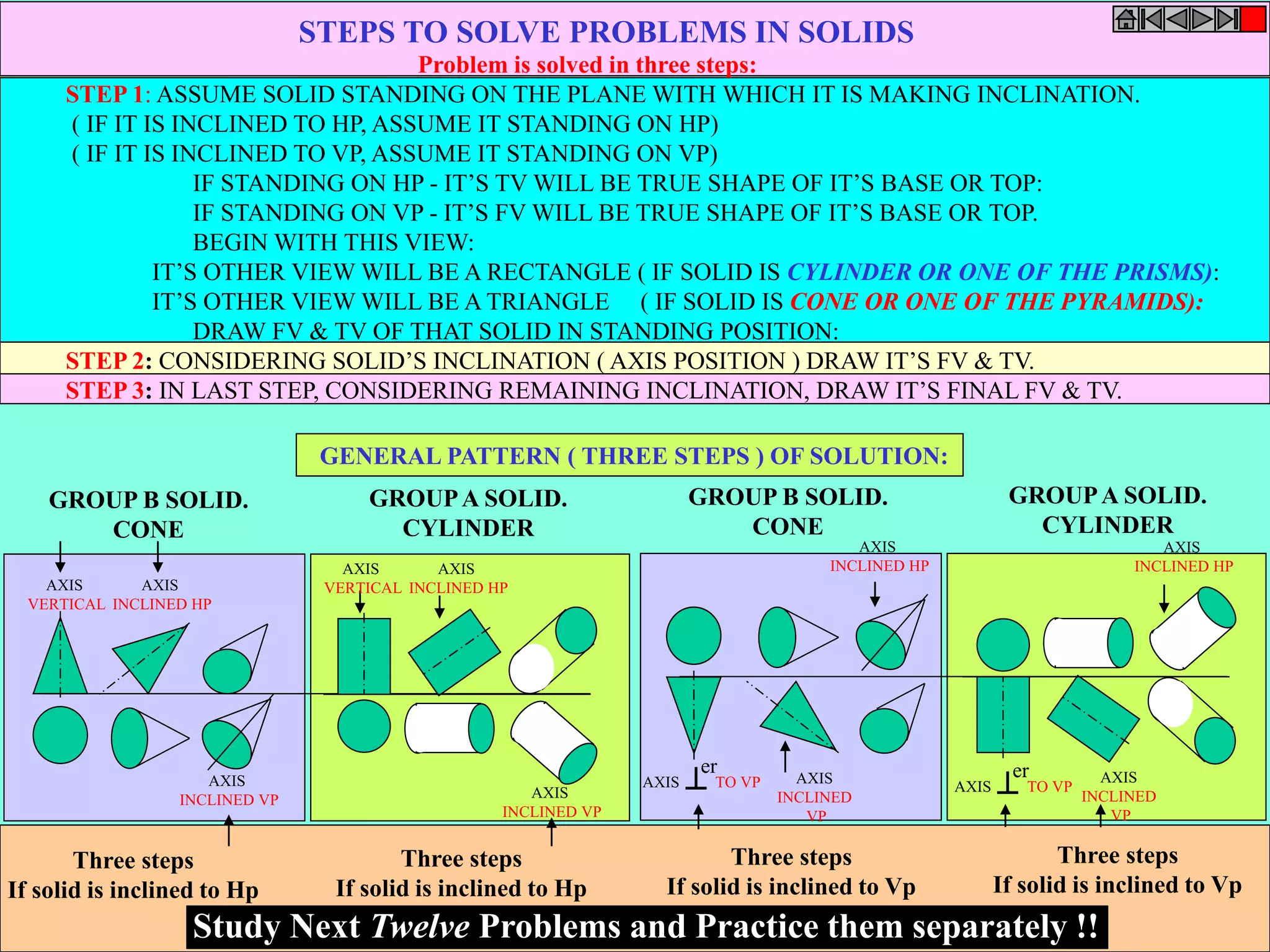 STEPS TO SOLVE PROBLEMS IN SOLIDS 
Problem is solved in three steps: 
STEP 1: ASSUME SOLID STANDING ON THE PLANE WITH WHICH IT IS MAKING INCLINATION. 
( IF IT IS INCLINED TO HP, ASSUME IT STANDING ON HP) 
( IF IT IS INCLINED TO VP, ASSUME IT STANDING ON VP) 
IF STANDING ON HP - IT’S TV WILL BE TRUE SHAPE OF IT’S BASE OR TOP: 
IF STANDING ON VP - IT’S FV WILL BE TRUE SHAPE OF IT’S BASE OR TOP. 
BEGIN WITH THIS VIEW: 
IT’S OTHER VIEW WILL BE A RECTANGLE ( IF SOLID IS CYLINDER OR ONE OF THE PRISMS): 
IT’S OTHER VIEW WILL BE A TRIANGLE ( IF SOLID IS CONE OR ONE OF THE PYRAMIDS): 
DRAW FV & TV OF THAT SOLID IN STANDING POSITION: 
STEP 2: CONSIDERING SOLID’S INCLINATION ( AXIS POSITION ) DRAW IT’S FV & TV. 
STEP 3: IN LAST STEP, CONSIDERING REMAINING INCLINATION, DRAW IT’S FINAL FV & TV. 
AXIS 
VERTICAL 
AXIS 
INCLINED HP 
AXIS 
INCLINED VP 
AXIS 
VERTICAL 
AXIS 
INCLINED HP 
AXIS 
INCLINED VP 
er 
AXIS TO VP 
AXIS 
INCLINED 
VP 
AXIS 
INCLINED HP 
er AXIS 
AXIS TO VP 
INCLINED 
VP 
AXIS 
INCLINED HP 
GENERAL PATTERN ( THREE STEPS ) OF SOLUTION: 
GROUP B SOLID. 
CONE 
GROUP A SOLID. 
CYLINDER 
GROUP B SOLID. 
CONE 
GROUP A SOLID. 
CYLINDER 
Three steps 
If solid is inclined to Hp 
Three steps 
If solid is inclined to Hp 
Three steps 
If solid is inclined to Vp 
Three steps 
If solid is inclined to Vp 
Study Next Twelve Problems and Practice them separately !! 
 