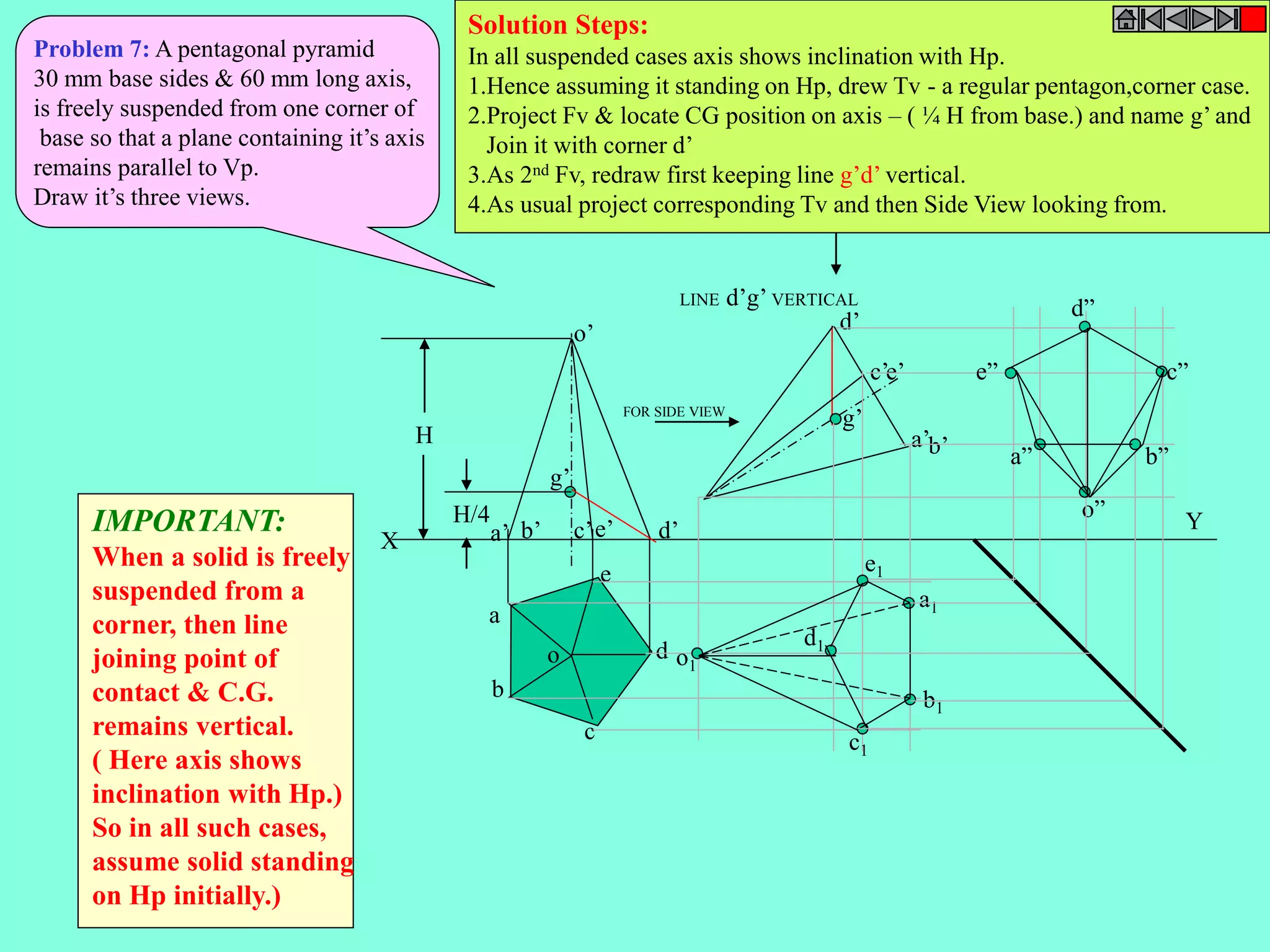 X 
Y 
o’ 
g’ 
a’ b’ c’e’ d’ 
a 
b 
c 
d 
e 
o 
H/4 
H 
LINE d’g’ VERTICAL 
a’b’ 
c’ 
d’ 
o” 
e’ 
g’ 
a1 
b1 
o1 
e1 
d1 
c1 
a” 
e” 
d” 
c” 
b” 
FOR SIDE VIEW 
Problem 7: A pentagonal pyramid 
30 mm base sides & 60 mm long axis, 
is freely suspended from one corner of 
base so that a plane containing it’s axis 
remains parallel to Vp. 
Draw it’s three views. 
IMPORTANT: 
When a solid is freely 
suspended from a 
corner, then line 
joining point of 
contact & C.G. 
remains vertical. 
( Here axis shows 
inclination with Hp.) 
So in all such cases, 
assume solid standing 
on Hp initially.) 
Solution Steps: 
In all suspended cases axis shows inclination with Hp. 
1.Hence assuming it standing on Hp, drew Tv - a regular pentagon,corner case. 
2.Project Fv & locate CG position on axis – ( ¼ H from base.) and name g’ and 
Join it with corner d’ 
3.As 2nd Fv, redraw first keeping line g’d’ vertical. 
4.As usual project corresponding Tv and then Side View looking from. 
 