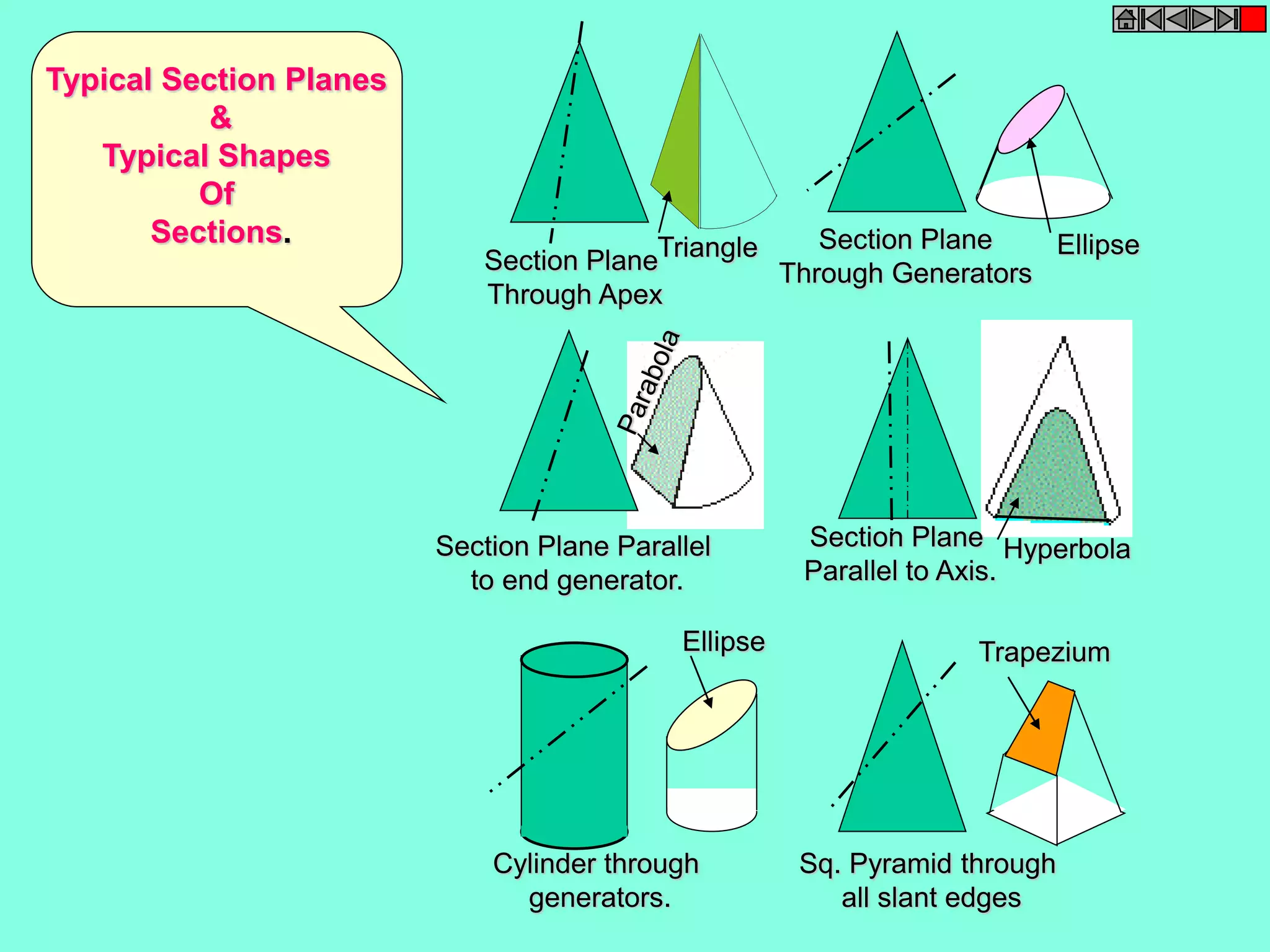 Triangle Ellipse 
Section Plane 
Through Apex 
Section Plane 
Through Generators 
Section Plane Parallel 
to end generator. 
Section Plane 
Parallel to Axis. 
Hyperbola 
Ellipse 
Cylinder through 
generators. 
Trapezium 
Sq. Pyramid through 
all slant edges 
Typical Section Planes 
& 
Typical Shapes 
Of 
Sections. 
 