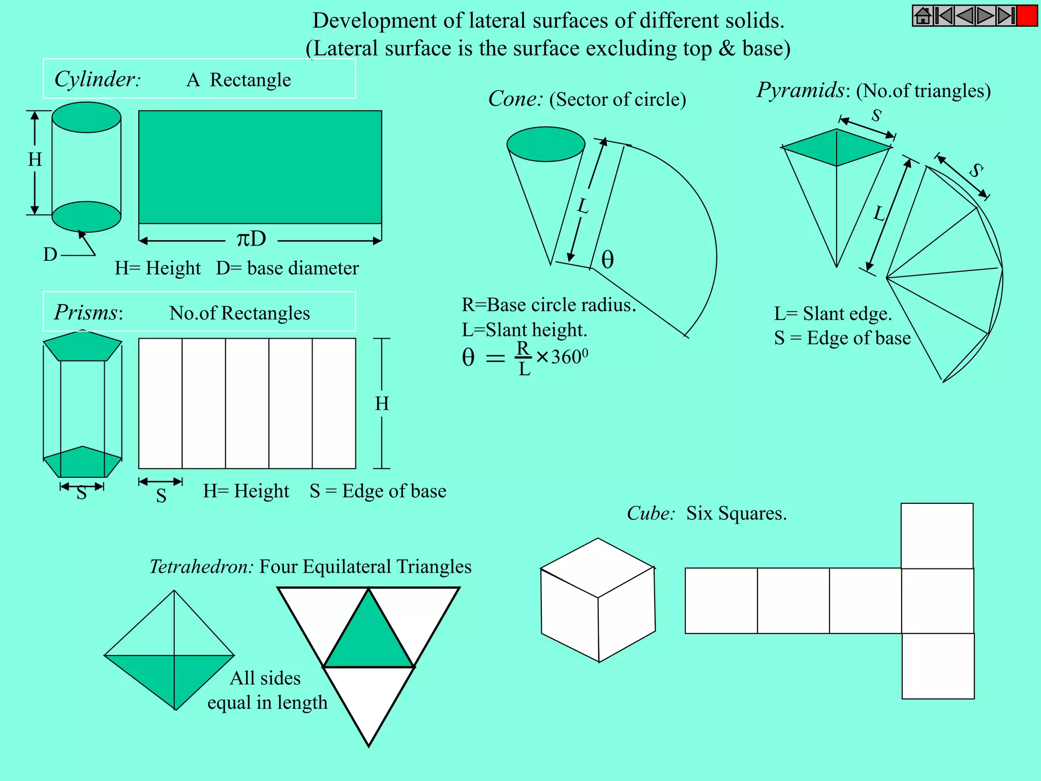 Cylinder: A Rectangle 
D 
H 
D 
Development of lateral surfaces of different solids. 
(Lateral surface is the surface excluding top & base) 
H= Height D= base diameter 
Prisms: No.of Rectangles 
S S 
H 
 
R=Base circle radius. 
L=Slant height. 
 = R 
L 
3600 
L= Slant edge. 
S = Edge of base 
H= Height S = Edge of base 
Cone: (Sector of circle) Pyramids: (No.of triangles) 
Tetrahedron: Four Equilateral Triangles 
All sides 
equal in length 
Cube: Six Squares. 
 