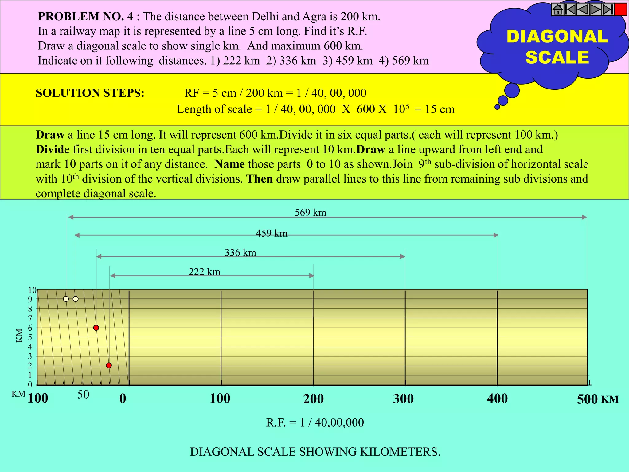 PROBLEM NO. 4 : The distance between Delhi and Agra is 200 km. 
In a railway map it is represented by a line 5 cm long. Find it’s R.F. 
Draw a diagonal scale to show single km. And maximum 600 km. 
Indicate on it following distances. 1) 222 km 2) 336 km 3) 459 km 4) 569 km 
SOLUTION STEPS: RF = 5 cm / 200 km = 1 / 40, 00, 000 
Length of scale = 1 / 40, 00, 000 X 600 X 105 = 15 cm 
Draw a line 15 cm long. It will represent 600 km.Divide it in six equal parts.( each will represent 100 km.) 
Divide first division in ten equal parts.Each will represent 10 km.Draw a line upward from left end and 
mark 10 parts on it of any distance. Name those parts 0 to 10 as shown.Join 9th sub-division of horizontal scale 
with 10th division of the vertical divisions. Then draw parallel lines to this line from remaining sub divisions and 
complete diagonal scale. 
100 50 0 100 200 300 400 500 
R.F. = 1 / 40,00,000 
DIAGONAL SCALE SHOWING KILOMETERS. 
10 
9 
8 
7 
6 
5 
4 
3 
2 
1 
0 
KM 
KM 
KM 
569 km 
459 km 
336 km 
222 km 
DIAGONAL 
SCALE 
 