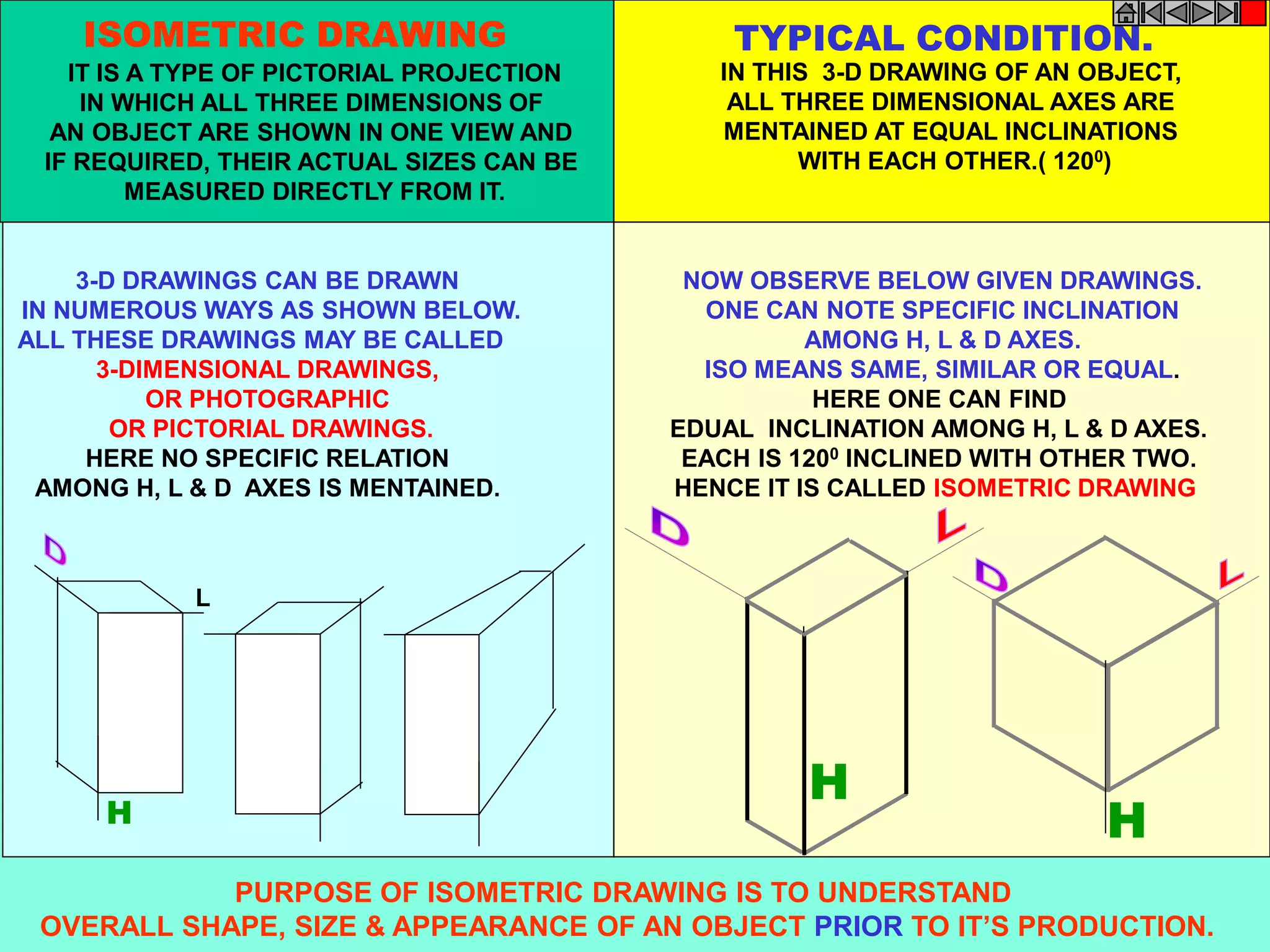 ISOMETRIC DRAWING TYPICAL CONDITION. 
NOW OBSERVE BELOW GIVEN DRAWINGS. 
ONE CAN NOTE SPECIFIC INCLINATION 
H 
IT IS A TYPE OF PICTORIAL PROJECTION 
IN WHICH ALL THREE DIMENSIONS OF 
AN OBJECT ARE SHOWN IN ONE VIEW AND 
IF REQUIRED, THEIR ACTUAL SIZES CAN BE 
MEASURED DIRECTLY FROM IT. 
3-D DRAWINGS CAN BE DRAWN 
IN NUMEROUS WAYS AS SHOWN BELOW. 
ALL THESE DRAWINGS MAY BE CALLED 
3-DIMENSIONAL DRAWINGS, 
OR PHOTOGRAPHIC 
OR PICTORIAL DRAWINGS. 
HERE NO SPECIFIC RELATION 
AMONG H, L & D AXES IS MENTAINED. 
H 
AMONG H, L & D AXES. 
ISO MEANS SAME, SIMILAR OR EQUAL. 
HERE ONE CAN FIND 
EDUAL INCLINATION AMONG H, L & D AXES. 
EACH IS 1200 INCLINED WITH OTHER TWO. 
HENCE IT IS CALLED ISOMETRIC DRAWING 
H 
L 
IN THIS 3-D DRAWING OF AN OBJECT, 
ALL THREE DIMENSIONAL AXES ARE 
MENTAINED AT EQUAL INCLINATIONS 
WITH EACH OTHER.( 1200) 
PURPOSE OF ISOMETRIC DRAWING IS TO UNDERSTAND 
OVERALL SHAPE, SIZE & APPEARANCE OF AN OBJECT PRIOR TO IT’S PRODUCTION. 
 