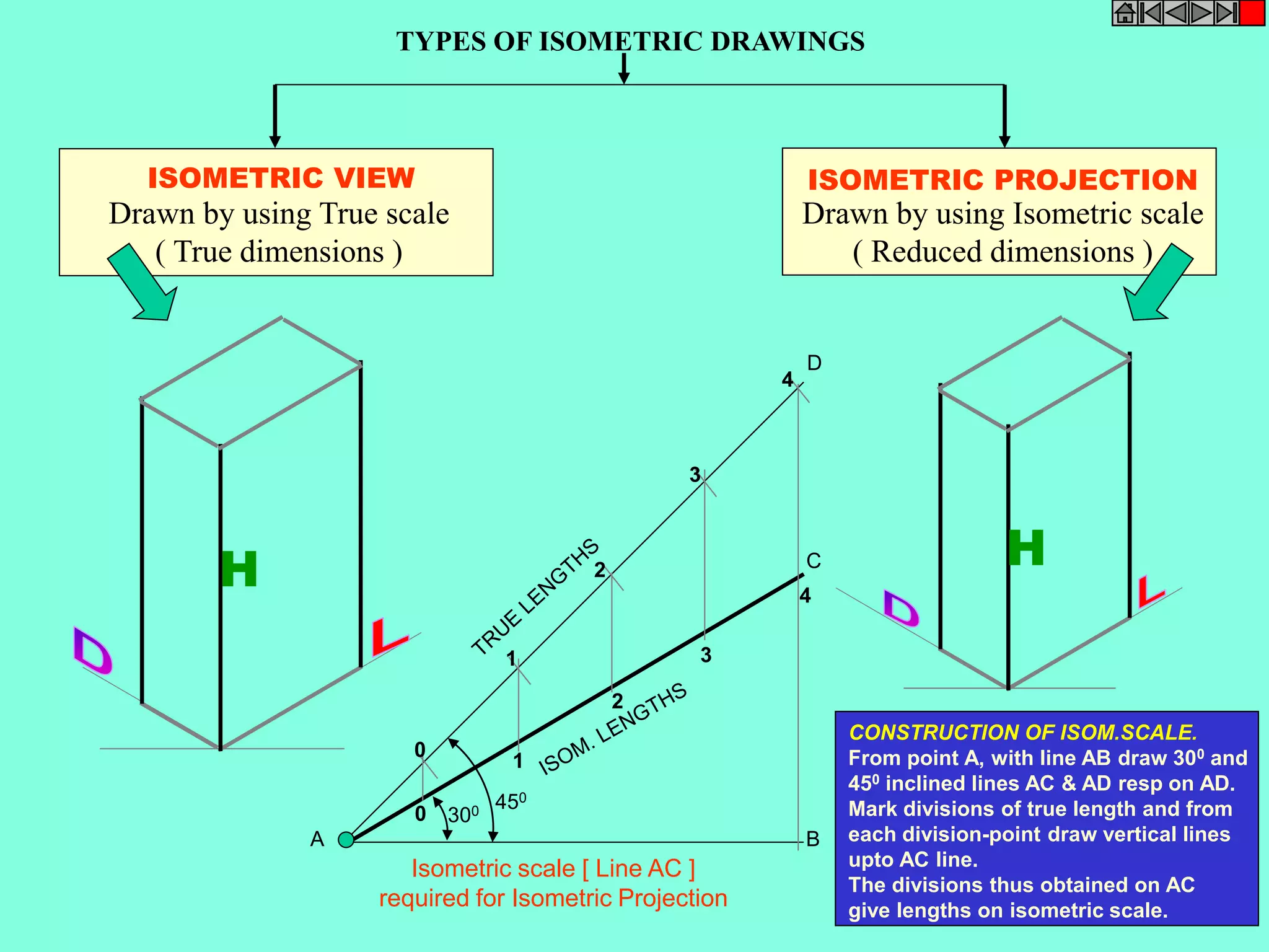 ISOMETRIC VIEW ISOMETRIC PROJECTION 
H 
H 
TYPES OF ISOMETRIC DRAWINGS 
Drawn by using Isometric scale 
( Reduced dimensions ) 
Drawn by using True scale 
( True dimensions ) 
450 
300 
0 
1 
2 
3 
4 
0 
1 
2 
3 
D 
4 
A B 
Isometric scale [ Line AC ] 
required for Isometric Projection 
C 
CONSTRUCTION OF ISOM.SCALE. 
From point A, with line AB draw 300 and 
450 inclined lines AC & AD resp on AD. 
Mark divisions of true length and from 
each division-point draw vertical lines 
upto AC line. 
The divisions thus obtained on AC 
give lengths on isometric scale. 
 