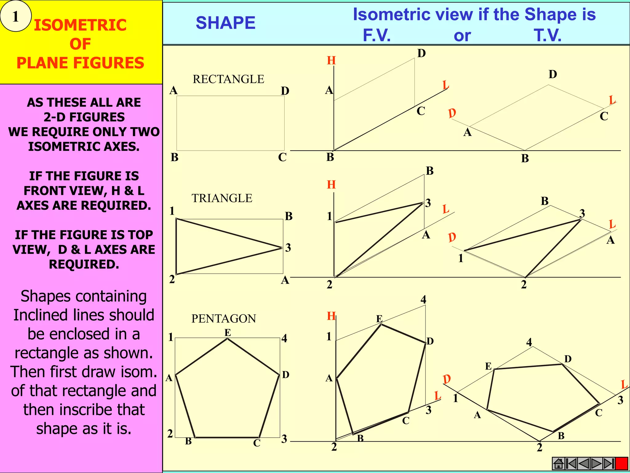 SHAPE 
Isometric view if the Shape is 
F.V. or T.V. 
TRIANGLE 
A 
B 
RECTANGLE 
D 
C 
H 
D 
A 
B 
C 
A 
B 
D 
C 
H 
1 
2 
B 
3 
A 
B 
3 
1 
2 
A 
3 
1 
2 
A 
B 
H 
1 
E 1 
4 
PENTAGON 
A 
2 3 
B C 
D 
2 
4 
3 
A 
B 
C 
D 
E 
1 
2 
3 
4 
A 
B 
C 
D 
E 
ISOMETRIC 
OF 
PLANE FIGURES 
AS THESE ALL ARE 
2-D FIGURES 
WE REQUIRE ONLY TWO 
ISOMETRIC AXES. 
IF THE FIGURE IS 
FRONT VIEW, H & L 
AXES ARE REQUIRED. 
IF THE FIGURE IS TOP 
VIEW, D & L AXES ARE 
REQUIRED. 
Shapes containing 
Inclined lines should 
be enclosed in a 
rectangle as shown. 
Then first draw isom. 
of that rectangle and 
then inscribe that 
shape as it is. 
1 
 