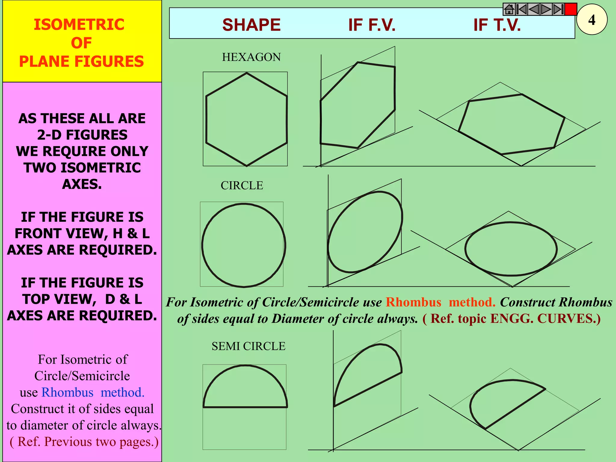 HEXAGON 
CIRCLE 
SEMI CIRCLE 
ISOMETRIC 
OF 
PLANE FIGURES 
AS THESE ALL ARE 
2-D FIGURES 
WE REQUIRE ONLY 
TWO ISOMETRIC 
AXES. 
IF THE FIGURE IS 
FRONT VIEW, H & L 
AXES ARE REQUIRED. 
IF THE FIGURE IS 
TOP VIEW, D & L 
AXES ARE REQUIRED. 
SHAPE IF F.V. IF T.V. 
For Isometric of Circle/Semicircle use Rhombus method. Construct Rhombus 
of sides equal to Diameter of circle always. ( Ref. topic ENGG. CURVES.) 
For Isometric of 
Circle/Semicircle 
use Rhombus method. 
Construct it of sides equal 
to diameter of circle always. 
( Ref. Previous two pages.) 
4 
 