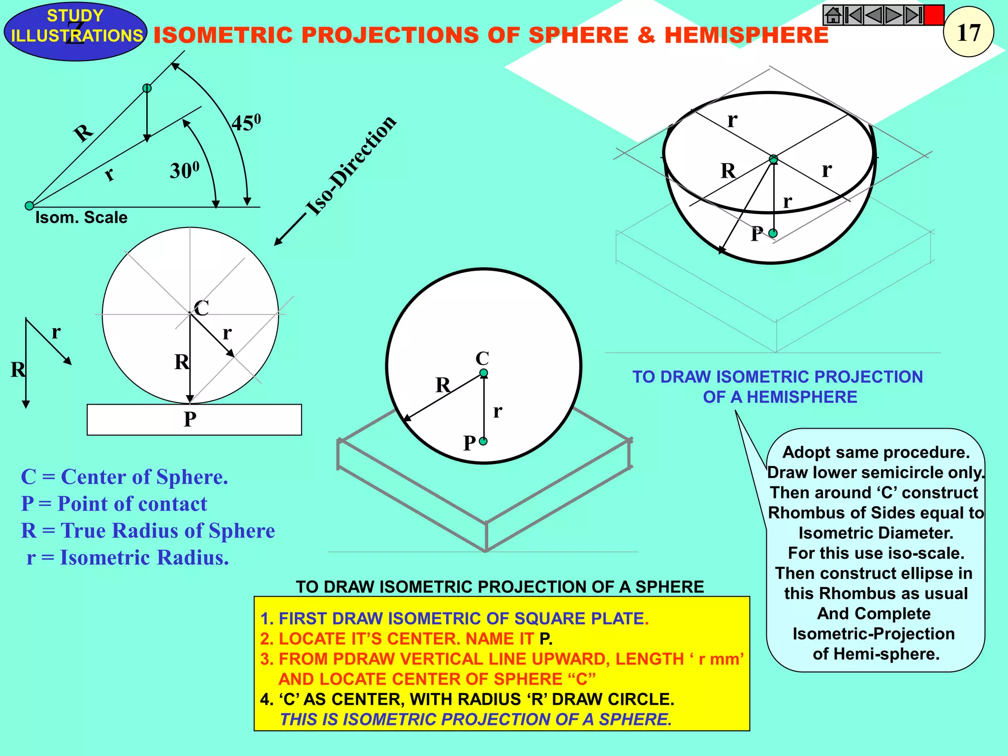ISOMETRIC PROJECTIONS OF SPHERE & HEMISPHERE 
P 
r 
R 
R 
STUDY 
r 
C 
R 
P 
r 
C = Center of Sphere. 
P = Point of contact 
R = True Radius of Sphere 
r = Isometric Radius. 
P 
r 
R 
C 
r 
r 
450 
300 
TO DRAW ISOMETRIC PROJECTION 
OF A HEMISPHERE 
TO DRAW ISOMETRIC PROJECTION OF A SPHERE 
1. FIRST DRAW ISOMETRIC OF SQUARE PLATE. 
2. LOCATE IT’S CENTER. NAME IT P. 
3. FROM PDRAW VERTICAL LINE UPWARD, LENGTH ‘ r mm’ 
AND LOCATE CENTER OF SPHERE “C” 
4. ‘C’ AS CENTER, WITH RADIUS ‘R’ DRAW CIRCLE. 
THIS IS ISOMETRIC PROJECTION OF A SPHERE. 
Adopt same procedure. 
Draw lower semicircle only. 
Then around ‘C’ construct 
Rhombus of Sides equal to 
Isometric Diameter. 
For this use iso-scale. 
Then construct ellipse in 
this Rhombus as usual 
And Complete 
Isometric-Projection 
of Hemi-sphere. 
Z 
ILLUSTRATIONS 
Isom. Scale 
17 
 