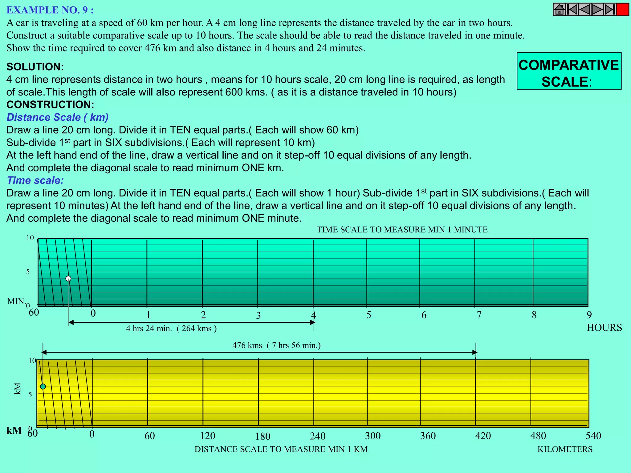 EXAMPLE NO. 9 : 
A car is traveling at a speed of 60 km per hour. A 4 cm long line represents the distance traveled by the car in two hours. 
Construct a suitable comparative scale up to 10 hours. The scale should be able to read the distance traveled in one minute. 
Show the time required to cover 476 km and also distance in 4 hours and 24 minutes. 
COMPARATIVE 
SOLUTION: 
4 cm line represents distance in two hours , means for 10 hours scale, 20 cm long line is required, as length 
of scale.This length of scale will also represent 600 kms. ( as it is a distance traveled in 10 hours) 
CONSTRUCTION: 
Distance Scale ( km) 
Draw a line 20 cm long. Divide it in TEN equal parts.( Each will show 60 km) 
Sub-divide 1st part in SIX subdivisions.( Each will represent 10 km) 
At the left hand end of the line, draw a vertical line and on it step-off 10 equal divisions of any length. 
And complete the diagonal scale to read minimum ONE km. 
Time scale: 
Draw a line 20 cm long. Divide it in TEN equal parts.( Each will show 1 hour) Sub-divide 1st part in SIX subdivisions.( Each will 
represent 10 minutes) At the left hand end of the line, draw a vertical line and on it step-off 10 equal divisions of any length. 
And complete the diagonal scale to read minimum ONE minute. 
SCALE: 
10 
5 
0 
TIME SCALE TO MEASURE MIN 1 MINUTE. 
60 0 1 2 3 4 5 6 7 8 9 
10 
5 
0 
MIN. 
kM 
HOURS 
4 hrs 24 min. ( 264 kms ) 
476 kms ( 7 hrs 56 min.) 
kM 60 0 60 120 180 240 300 360 420 480 540 
DISTANCE SCALE TO MEASURE MIN 1 KM KILOMETERS 
 