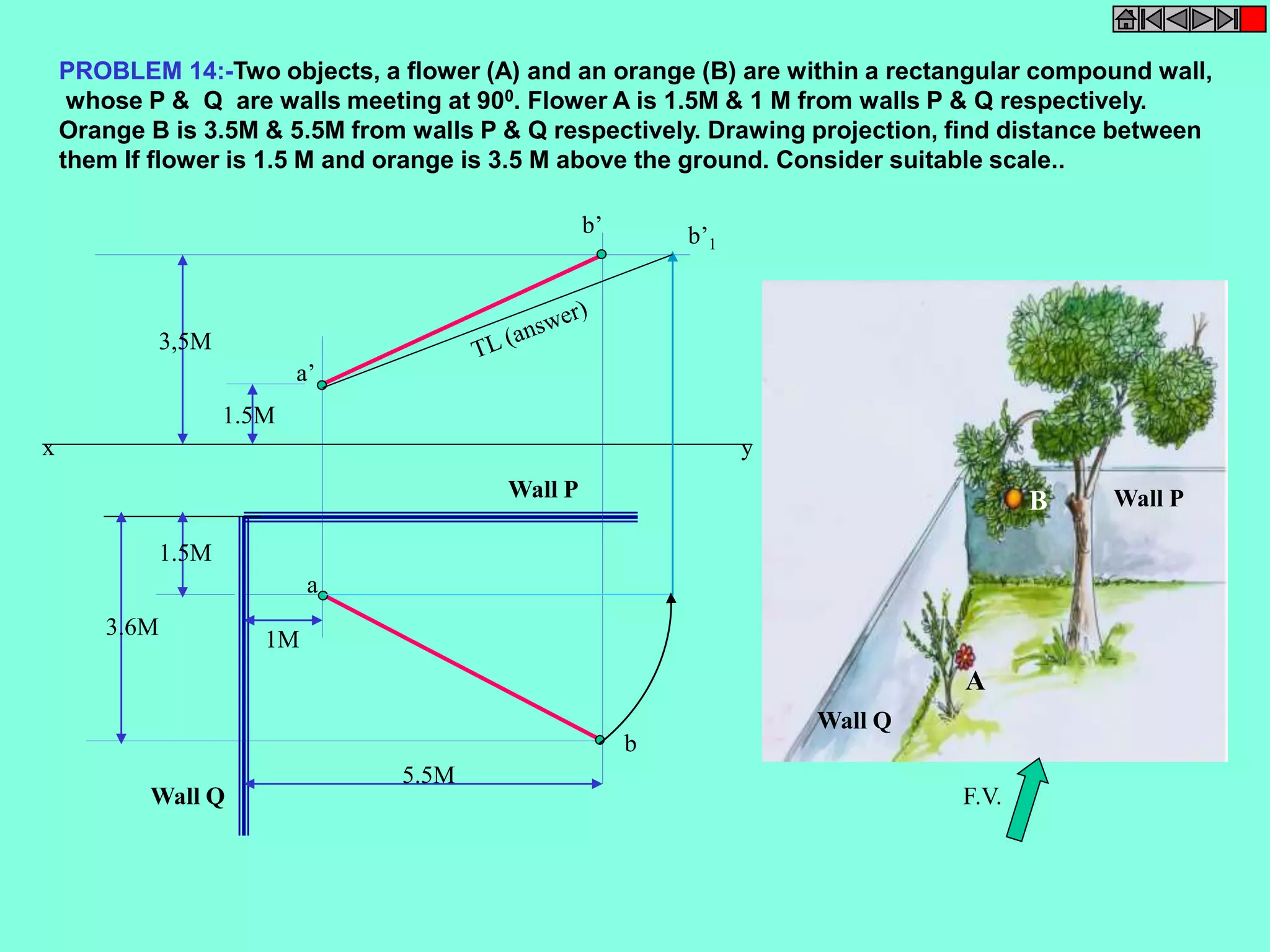PROBLEM 14:-Two objects, a flower (A) and an orange (B) are within a rectangular compound wall, 
whose P & Q are walls meeting at 900. Flower A is 1.5M & 1 M from walls P & Q respectively. 
Orange B is 3.5M & 5.5M from walls P & Q respectively. Drawing projection, find distance between 
them If flower is 1.5 M and orange is 3.5 M above the ground. Consider suitable scale.. 
a 
b 
a’ 
b’ b’1 
1.5M 
3,5M 
x y 
1M 
1.5M 
3.6M 
5.5M 
Wall P 
Wall Q 
A 
B 
Wall Q 
Wall P 
F.V. 
 