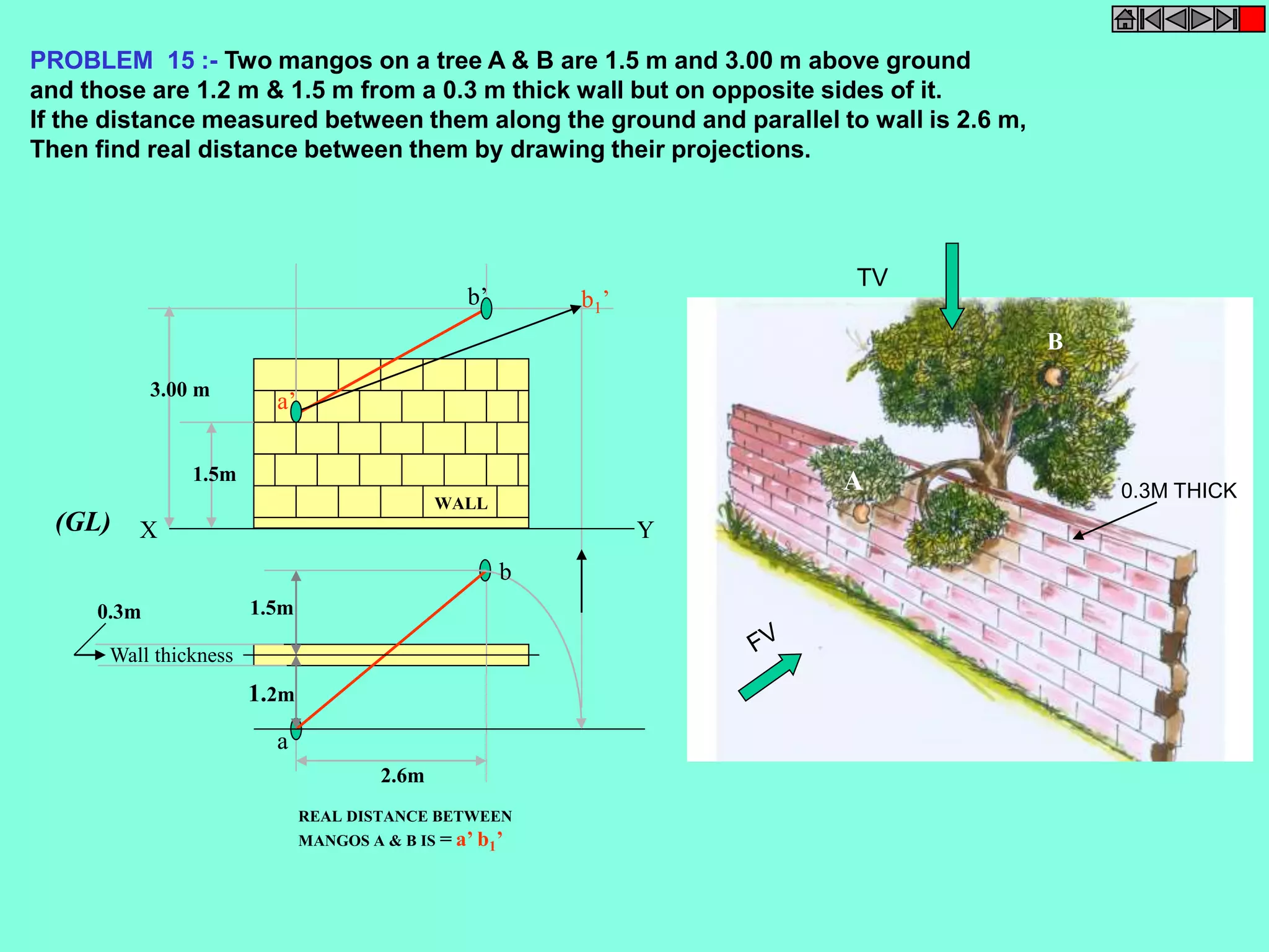 PROBLEM 15 :- Two mangos on a tree A & B are 1.5 m and 3.00 m above ground 
and those are 1.2 m & 1.5 m from a 0.3 m thick wall but on opposite sides of it. 
If the distance measured between them along the ground and parallel to wall is 2.6 m, 
Then find real distance between them by drawing their projections. 
1.5m 
a 
b 
a’ 
b’ 
3.00 m 
1.5m 
2.6m 
1.2m 
b1’ 
0.3m 
Wall thickness 
WALL 
(GL) X Y 
REAL DISTANCE BETWEEN 
MANGOS A & B IS = a’ b1’ 
TV 
B 
A 0.3M THICK 
 
