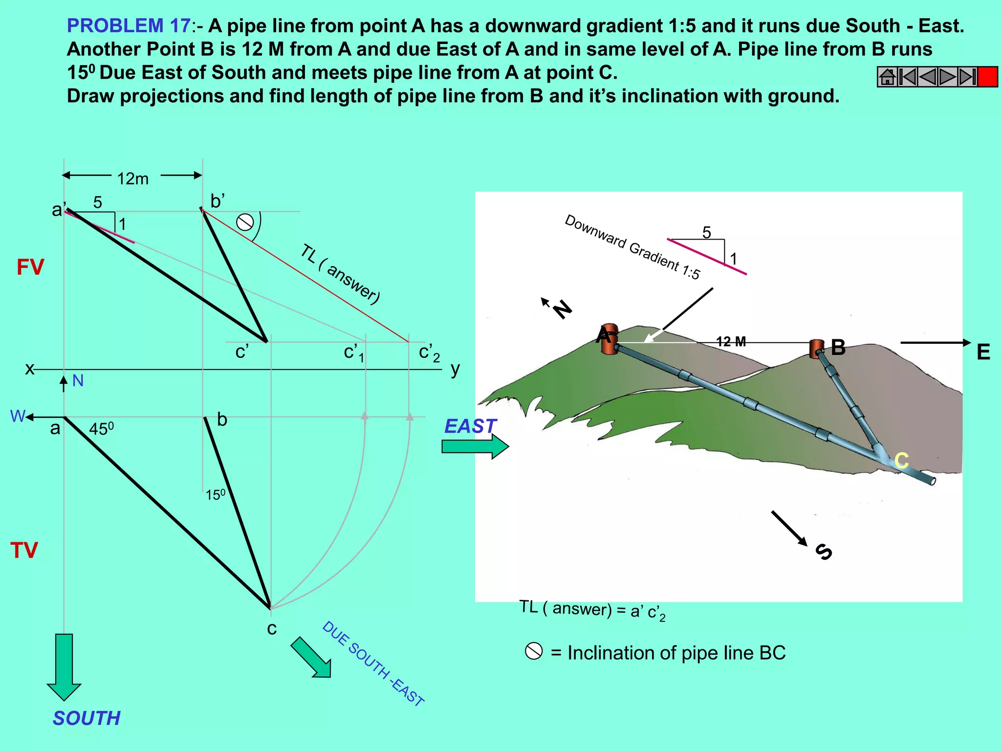 PROBLEM 17:- A pipe line from point A has a downward gradient 1:5 and it runs due South - East. 
Another Point B is 12 M from A and due East of A and in same level of A. Pipe line from B runs 
150 Due East of South and meets pipe line from A at point C. 
Draw projections and find length of pipe line from B and it’s inclination with ground. 
A 
B 
C 
1 
5 
12 M 
E 
1 
5 
x y 
a b 
c 
150 
450 
12m 
N 
EAST 
SOUTH 
W 
a’ b’ 
c’2 c’ c’1 
= Inclination of pipe line BC 
FV 
TV 
 
