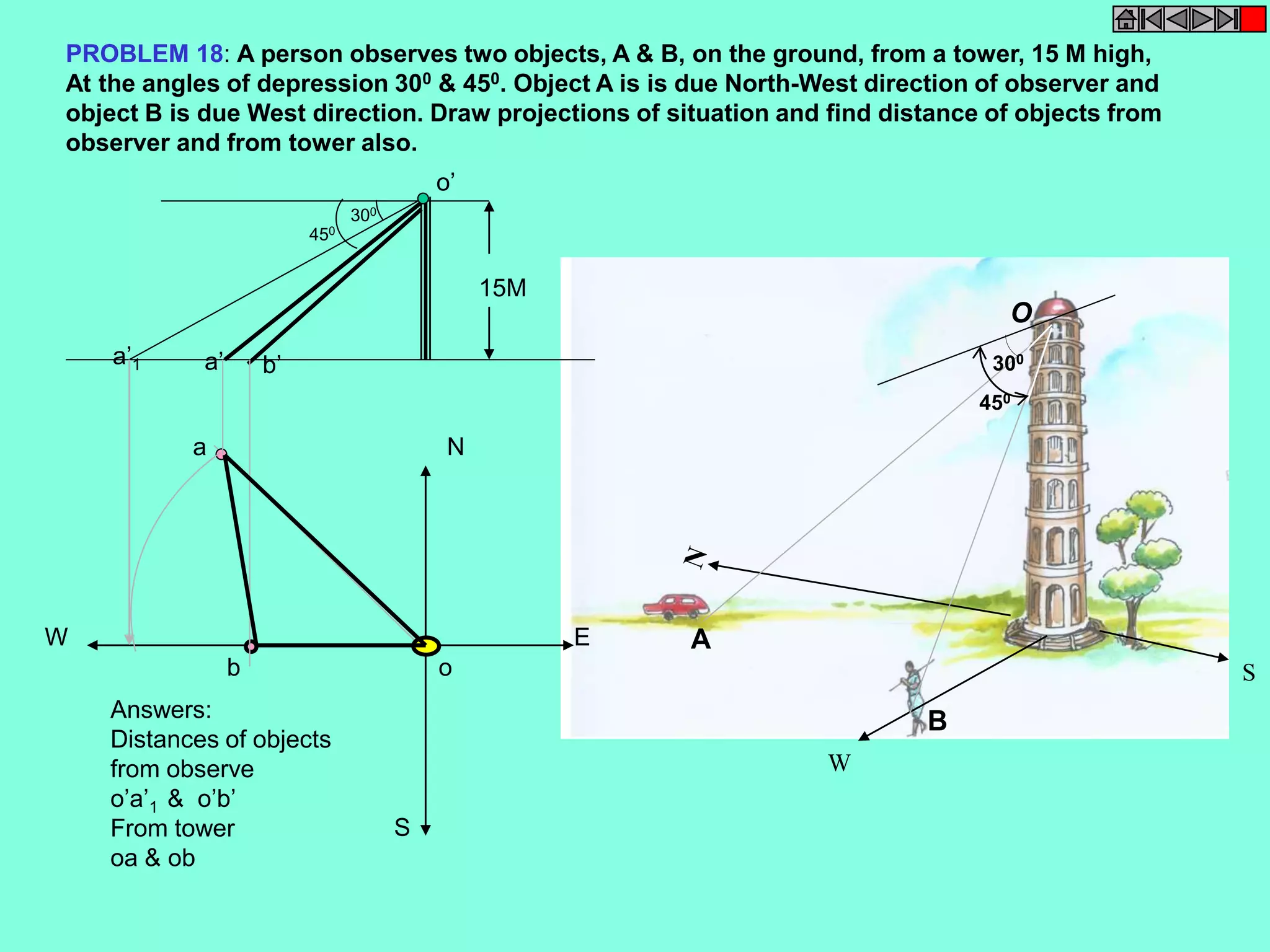 PROBLEM 18: A person observes two objects, A & B, on the ground, from a tower, 15 M high, 
At the angles of depression 300 & 450. Object A is is due North-West direction of observer and 
object B is due West direction. Draw projections of situation and find distance of objects from 
observer and from tower also. 
W 
S 
A 
B 
O 
300 
450 
W 
S 
E 
N 
o 
a 
b 
o’ 
a’1 a’ b’ 
300 
450 
15M 
Answers: 
Distances of objects 
from observe 
o’a’1 & o’b’ 
From tower 
oa & ob 
 