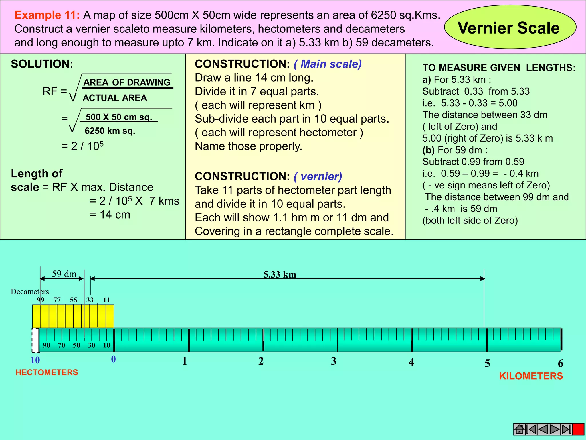 Example 11: A map of size 500cm X 50cm wide represents an area of 6250 sq.Kms. 
Construct a vernier scaleto measure kilometers, hectometers and decameters 
and long enough to measure upto 7 km. Indicate on it a) 5.33 km b) 59 decameters. 
Vernier Scale 
SOLUTION: 
RF = 
= 
AREA OF DRAWING 
V ACTUAL AREA 
500 X 50 cm sq. 
V 6250 km sq. 
= 2 / 105 
Length of 
scale = RF X max. Distance 
= 2 / 105 X 7 kms 
= 14 cm 
CONSTRUCTION: ( Main scale) 
Draw a line 14 cm long. 
Divide it in 7 equal parts. 
( each will represent km ) 
Sub-divide each part in 10 equal parts. 
( each will represent hectometer ) 
Name those properly. 
CONSTRUCTION: ( vernier) 
Take 11 parts of hectometer part length 
and divide it in 10 equal parts. 
Each will show 1.1 hm m or 11 dm and 
Covering in a rectangle complete scale. 
Decameters 
59 dm 5.33 km 
99 77 55 33 11 
90 70 50 30 10 
TO MEASURE GIVEN LENGTHS: 
a) For 5.33 km : 
Subtract 0.33 from 5.33 
i.e. 5.33 - 0.33 = 5.00 
The distance between 33 dm 
( left of Zero) and 
5.00 (right of Zero) is 5.33 k m 
(b) For 59 dm : 
Subtract 0.99 from 0.59 
i.e. 0.59 – 0.99 = - 0.4 km 
( - ve sign means left of Zero) 
The distance between 99 dm and 
- .4 km is 59 dm 
(both left side of Zero) 
10 0 1 2 3 4 5 6 
HECTOMETERS KILOMETERS 
 