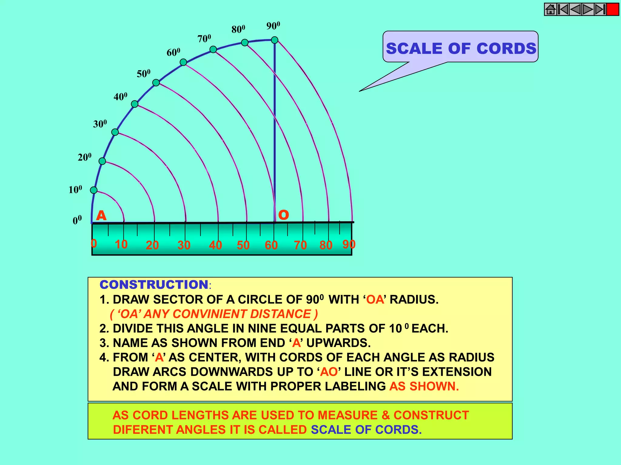 200 
100 
300 
400 
500 
600 
700 
800 900 
00 
0 10 20 30 40 50 60 70 80 90 
SCALE OF CORDS 
A O 
CONSTRUCTION: 
1. DRAW SECTOR OF A CIRCLE OF 900 WITH ‘OA’ RADIUS. 
( ‘OA’ ANY CONVINIENT DISTANCE ) 
2. DIVIDE THIS ANGLE IN NINE EQUAL PARTS OF 10 0 EACH. 
3. NAME AS SHOWN FROM END ‘A’ UPWARDS. 
4. FROM ‘A’ AS CENTER, WITH CORDS OF EACH ANGLE AS RADIUS 
DRAW ARCS DOWNWARDS UP TO ‘AO’ LINE OR IT’S EXTENSION 
AND FORM A SCALE WITH PROPER LABELING AS SHOWN. 
AS CORD LENGTHS ARE USED TO MEASURE & CONSTRUCT 
DIFERENT ANGLES IT IS CALLED SCALE OF CORDS. 
 