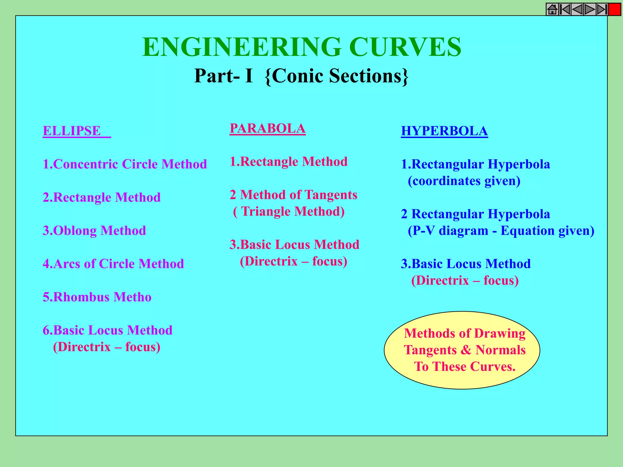ENGINEERING CURVES 
Part- I {Conic Sections} 
ELLIPSE 
1.Concentric Circle Method 
2.Rectangle Method 
3.Oblong Method 
4.Arcs of Circle Method 
5.Rhombus Metho 
6.Basic Locus Method 
(Directrix – focus) 
HYPERBOLA 
1.Rectangular Hyperbola 
(coordinates given) 
2 Rectangular Hyperbola 
(P-V diagram - Equation given) 
3.Basic Locus Method 
(Directrix – focus) 
PARABOLA 
1.Rectangle Method 
2 Method of Tangents 
( Triangle Method) 
3.Basic Locus Method 
(Directrix – focus) 
Methods of Drawing 
Tangents & Normals 
To These Curves. 
 