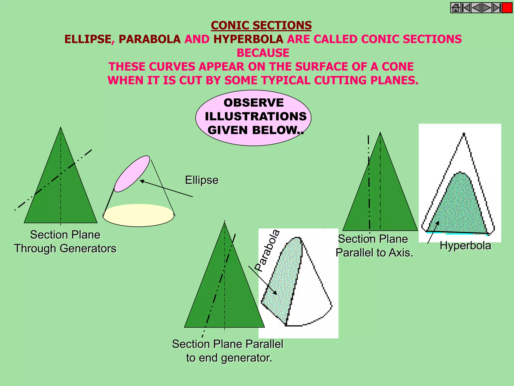 CONIC SECTIONS 
ELLIPSE, PARABOLA AND HYPERBOLA ARE CALLED CONIC SECTIONS 
BECAUSE 
THESE CURVES APPEAR ON THE SURFACE OF A CONE 
WHEN IT IS CUT BY SOME TYPICAL CUTTING PLANES. 
Section Plane 
Through Generators 
Ellipse 
Section Plane Parallel 
to end generator. 
Section Plane 
Parallel to Axis. 
Hyperbola 
OBSERVE 
ILLUSTRATIONS 
GIVEN BELOW.. 
 