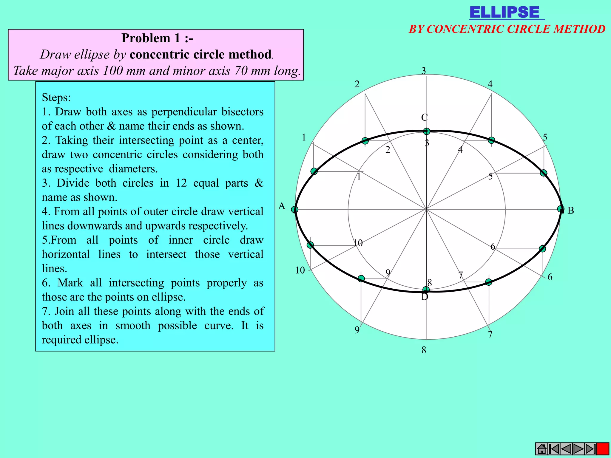 Take major axis 100 mm and minor axis 70 mm long. 
1 
2 
3 
4 
5 
C 
A B 
6 
7 
8 
9 
10 
D 
1 
2 
3 
4 
5 
6 
7 
8 
9 
10 
Problem 1 :- 
Draw ellipse by concentric circle method. 
Steps: 
1. Draw both axes as perpendicular bisectors 
of each other & name their ends as shown. 
2. Taking their intersecting point as a center, 
draw two concentric circles considering both 
as respective diameters. 
3. Divide both circles in 12 equal parts & 
name as shown. 
4. From all points of outer circle draw vertical 
lines downwards and upwards respectively. 
5.From all points of inner circle draw 
horizontal lines to intersect those vertical 
lines. 
6. Mark all intersecting points properly as 
those are the points on ellipse. 
7. Join all these points along with the ends of 
both axes in smooth possible curve. It is 
required ellipse. 
ELLIPSE 
BY CONCENTRIC CIRCLE METHOD 
 