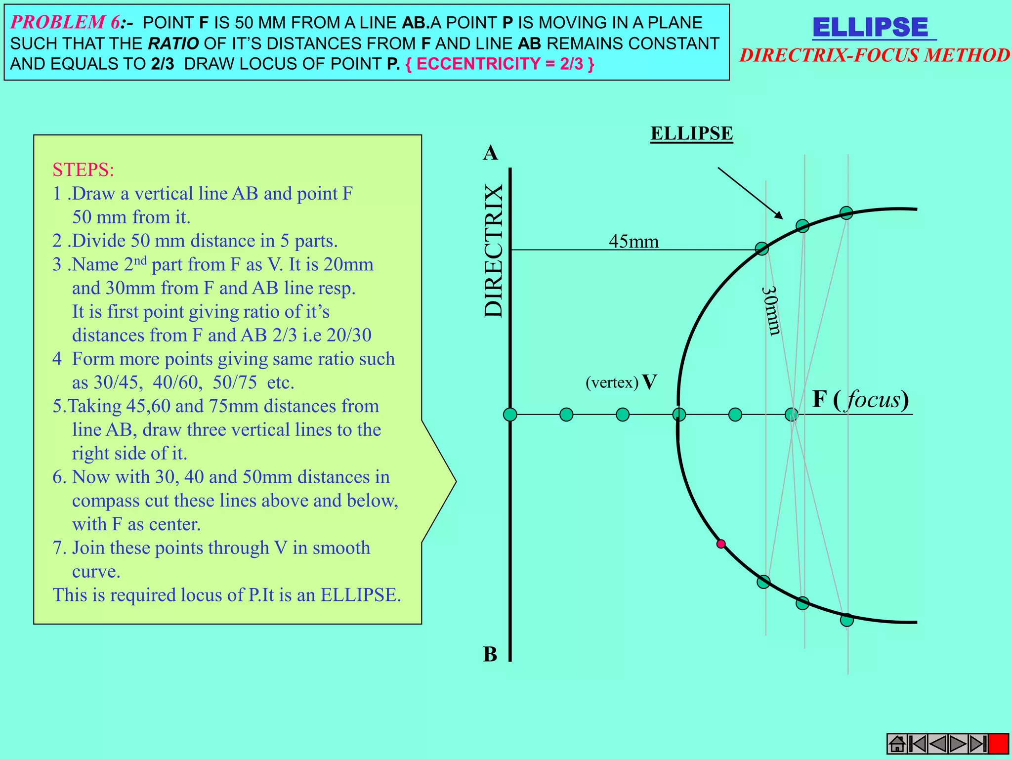 ELLIPSE 
DIRECTRIX-FOCUS METHOD 
PROBLEM 6:- POINT F IS 50 MM FROM A LINE AB.A POINT P IS MOVING IN A PLANE 
SUCH THAT THE RATIO OF IT’S DISTANCES FROM F AND LINE AB REMAINS CONSTANT 
AND EQUALS TO 2/3 DRAW LOCUS OF POINT P. { ECCENTRICITY = 2/3 } 
F ( focus) 
ELLIPSE 
V 
(vertex) 
A 
B 
STEPS: 
1 .Draw a vertical line AB and point F 
50 mm from it. 
2 .Divide 50 mm distance in 5 parts. 
3 .Name 2nd part from F as V. It is 20mm 
and 30mm from F and AB line resp. 
It is first point giving ratio of it’s 
distances from F and AB 2/3 i.e 20/30 
4 Form more points giving same ratio such 
as 30/45, 40/60, 50/75 etc. 
5.Taking 45,60 and 75mm distances from 
line AB, draw three vertical lines to the 
right side of it. 
6. Now with 30, 40 and 50mm distances in 
compass cut these lines above and below, 
with F as center. 
7. Join these points through V in smooth 
curve. 
This is required locus of P.It is an ELLIPSE. 
45mm 
 