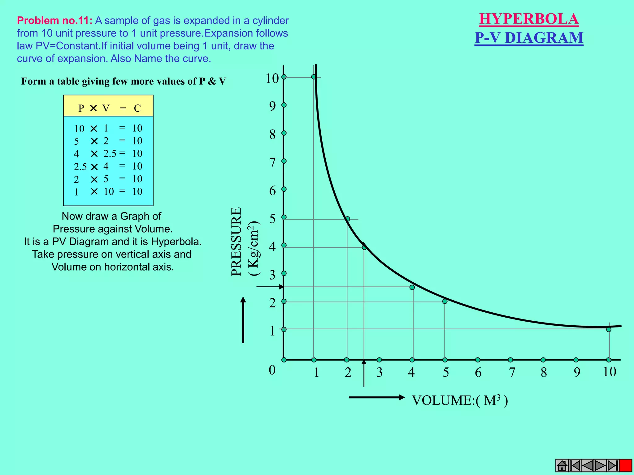 HYPERBOLA 
P-V DIAGRAM 
VOLUME:( M3 ) 
Problem no.11: A sample of gas is expanded in a cylinder 
from 10 unit pressure to 1 unit pressure.Expansion follows 
law PV=Constant.If initial volume being 1 unit, draw the 
curve of expansion. Also Name the curve. 
PRESSURE 
( Kg/cm2) 
10 
9 
8 
7 
6 
5 
4 
3 
2 
1 
0 1 2 3 4 5 6 7 8 9 10 
Form a table giving few more values of P & V 
P V = C 
10 
5 
4 
2.5 
2 
1 
1 
2 
2.5 
4 
5 
10 
10 
10 
10 
10 
10 
10 
= 
= 
= 
= 
= 
= 
Now draw a Graph of 
Pressure against Volume. 
It is a PV Diagram and it is Hyperbola. 
Take pressure on vertical axis and 
Volume on horizontal axis. 
 