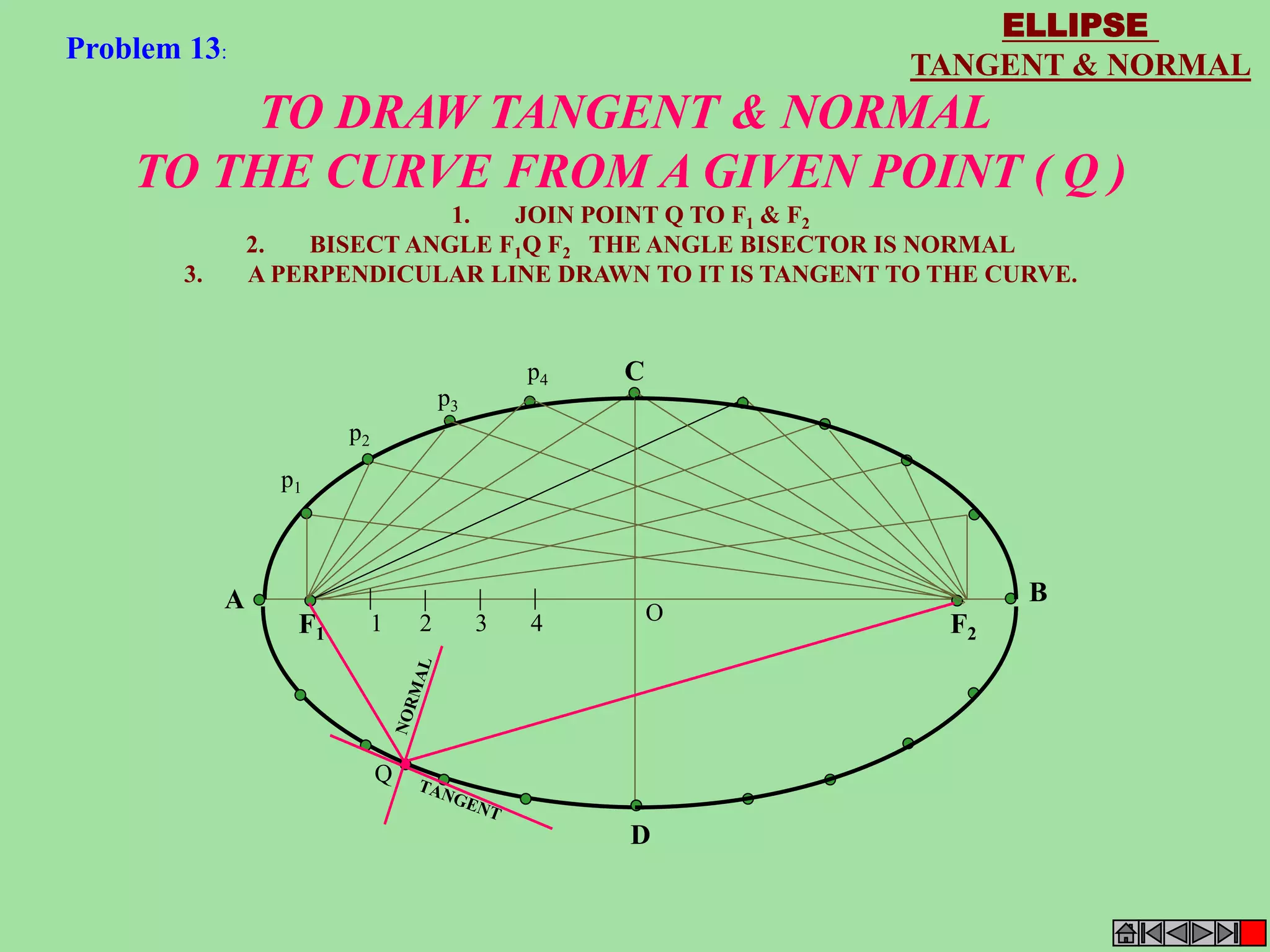 TANGENT & NORMAL 
TO DRAW TANGENT & NORMAL 
ELLIPSE 
Problem 13: 
TO THE CURVE FROM A GIVEN POINT ( Q ) 
C 
A B 
F1 F2 1 2 3 4 
D 
p1 
p2 
p3 
p4 
O 
Q 
1. JOIN POINT Q TO F1 & F2 
2. BISECT ANGLE F1Q F2 THE ANGLE BISECTOR IS NORMAL 
3. A PERPENDICULAR LINE DRAWN TO IT IS TANGENT TO THE CURVE. 
 