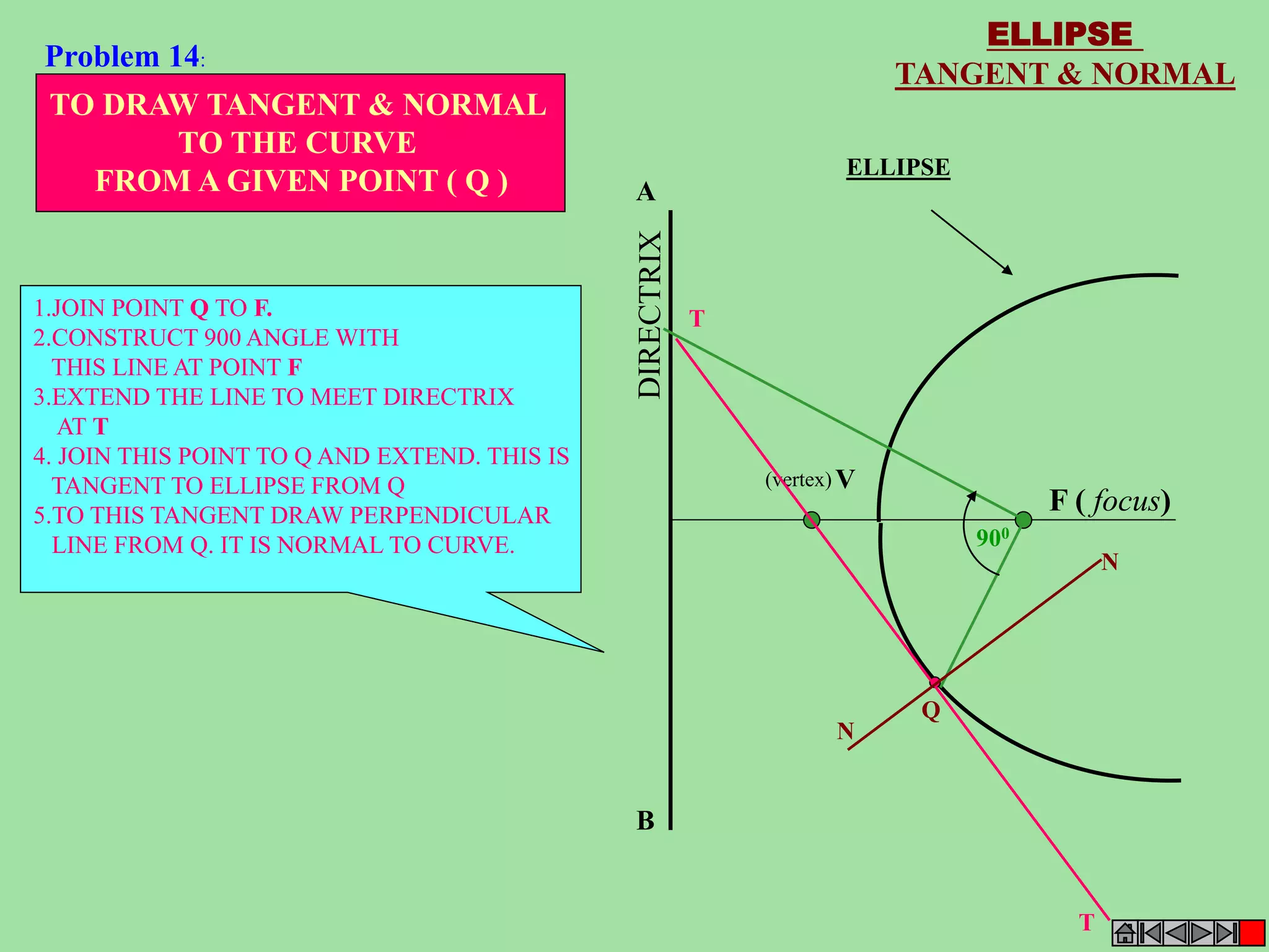 ELLIPSE 
TANGENT & NORMAL 
F ( focus) 
ELLIPSE 
V 
(vertex) 
A 
B 
T 
T 
N 
N 
Q 
900 
Problem 14: 
TO DRAW TANGENT & NORMAL 
TO THE CURVE 
FROM A GIVEN POINT ( Q ) 
1.JOIN POINT Q TO F. 
2.CONSTRUCT 900 ANGLE WITH 
THIS LINE AT POINT F 
3.EXTEND THE LINE TO MEET DIRECTRIX 
AT T 
4. JOIN THIS POINT TO Q AND EXTEND. THIS IS 
TANGENT TO ELLIPSE FROM Q 
5.TO THIS TANGENT DRAW PERPENDICULAR 
LINE FROM Q. IT IS NORMAL TO CURVE. 
 