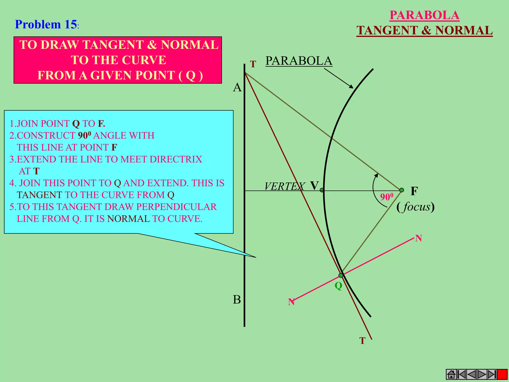 A 
B 
PARABOLA 
VERTEX F 
( focus) 
V 
Q 
T 
N 
N 
T 
900 
TO DRAW TANGENT & NORMAL 
TO THE CURVE 
FROM A GIVEN POINT ( Q ) 
1.JOIN POINT Q TO F. 
2.CONSTRUCT 900ANGLE WITH 
THIS LINE AT POINT F 
3.EXTEND THE LINE TO MEET DIRECTRIX 
AT T 
4. JOIN THIS POINT TO Q AND EXTEND. THIS IS 
TANGENT TO THE CURVE FROM Q 
5.TO THIS TANGENT DRAW PERPENDICULAR 
LINE FROM Q. IT IS NORMAL TO CURVE. 
PARABOLA 
TANGENT & NORMAL 
Problem 15: 
 