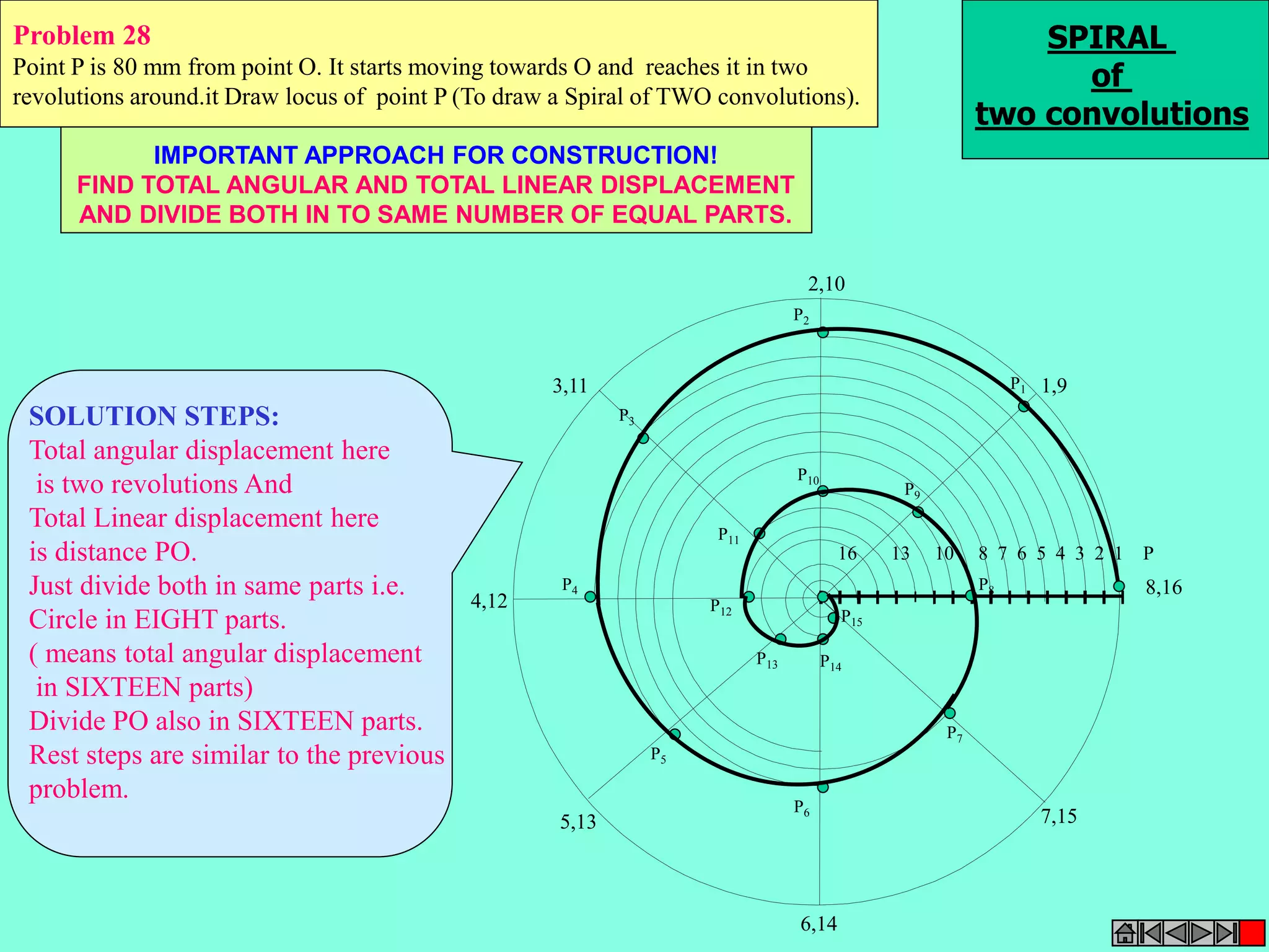1,9 
2,10 
16 13 10 8 7 6 5 4 3 2 1 P 
3,11 
4,12 
5,13 
6,14 
7,15 
8,16 
P1 
P2 
P3 
P4 
P5 
P6 
P7 
P8 
P9 
P10 
P11 
P12 
P15 
P13 P14 
SPIRAL 
of 
two convolutions 
Problem 28 
Point P is 80 mm from point O. It starts moving towards O and reaches it in two 
revolutions around.it Draw locus of point P (To draw a Spiral of TWO convolutions). 
IMPORTANT APPROACH FOR CONSTRUCTION! 
FIND TOTAL ANGULAR AND TOTAL LINEAR DISPLACEMENT 
AND DIVIDE BOTH IN TO SAME NUMBER OF EQUAL PARTS. 
SOLUTION STEPS: 
Total angular displacement here 
is two revolutions And 
Total Linear displacement here 
is distance PO. 
Just divide both in same parts i.e. 
Circle in EIGHT parts. 
( means total angular displacement 
in SIXTEEN parts) 
Divide PO also in SIXTEEN parts. 
Rest steps are similar to the previous 
problem. 
 