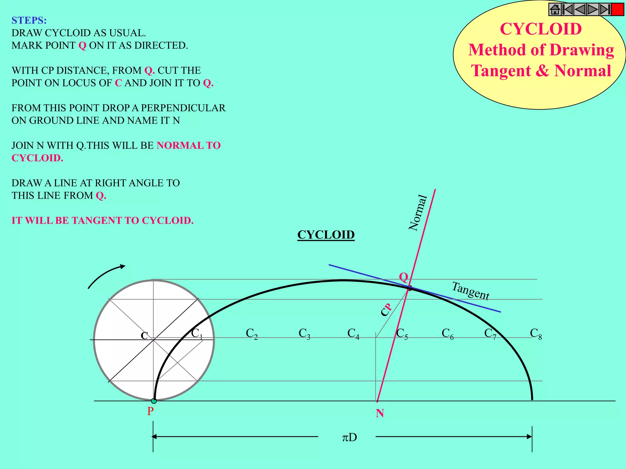 Q 
N 
CYCLOID 
Method of Drawing 
Tangent & Normal 
STEPS: 
DRAW CYCLOID AS USUAL. 
MARK POINT Q ON IT AS DIRECTED. 
WITH CP DISTANCE, FROM Q. CUT THE 
POINT ON LOCUS OF C AND JOIN IT TO Q. 
FROM THIS POINT DROP A PERPENDICULAR 
ON GROUND LINE AND NAME IT N 
JOIN N WITH Q.THIS WILL BE NORMAL TO 
CYCLOID. 
DRAW A LINE AT RIGHT ANGLE TO 
THIS LINE FROM Q. 
IT WILL BE TANGENT TO CYCLOID. 
P 
CYCLOID 
C1 C2 C3 C4 C5 C6 C7 C8 
D 
C 
 
