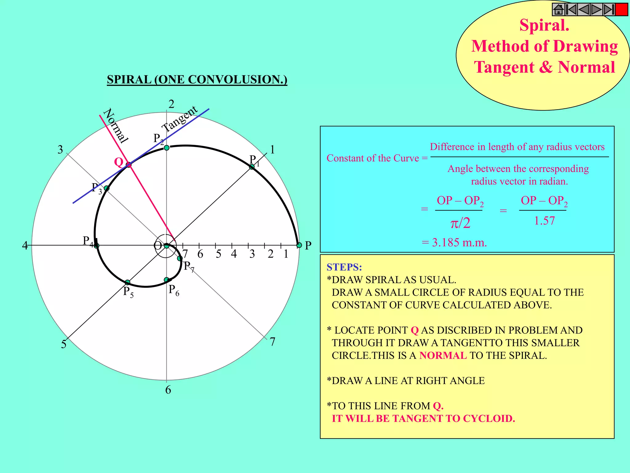 SPIRAL (ONE CONVOLUSION.) 
7 6 5 4 3 2 1 
P 
1 
2 
3 
4 
5 
6 
7 
P2 
P6 
P1 
P3 
Q 
P5 
P7 
P4 O 
Spiral. 
Method of Drawing 
Tangent & Normal 
Constant of the Curve = 
Difference in length of any radius vectors 
Angle between the corresponding 
radius vector in radian. 
OP – OP2 
/2 
OP – OP2 
1.57 
= = 
= 3.185 m.m. 
STEPS: 
*DRAW SPIRAL AS USUAL. 
DRAW A SMALL CIRCLE OF RADIUS EQUAL TO THE 
CONSTANT OF CURVE CALCULATED ABOVE. 
* LOCATE POINT QAS DISCRIBED IN PROBLEM AND 
THROUGH IT DRAW A TANGENTTO THIS SMALLER 
CIRCLE.THIS IS A NORMAL TO THE SPIRAL. 
*DRAW A LINE AT RIGHT ANGLE 
*TO THIS LINE FROM Q. 
IT WILL BE TANGENT TO CYCLOID. 
 