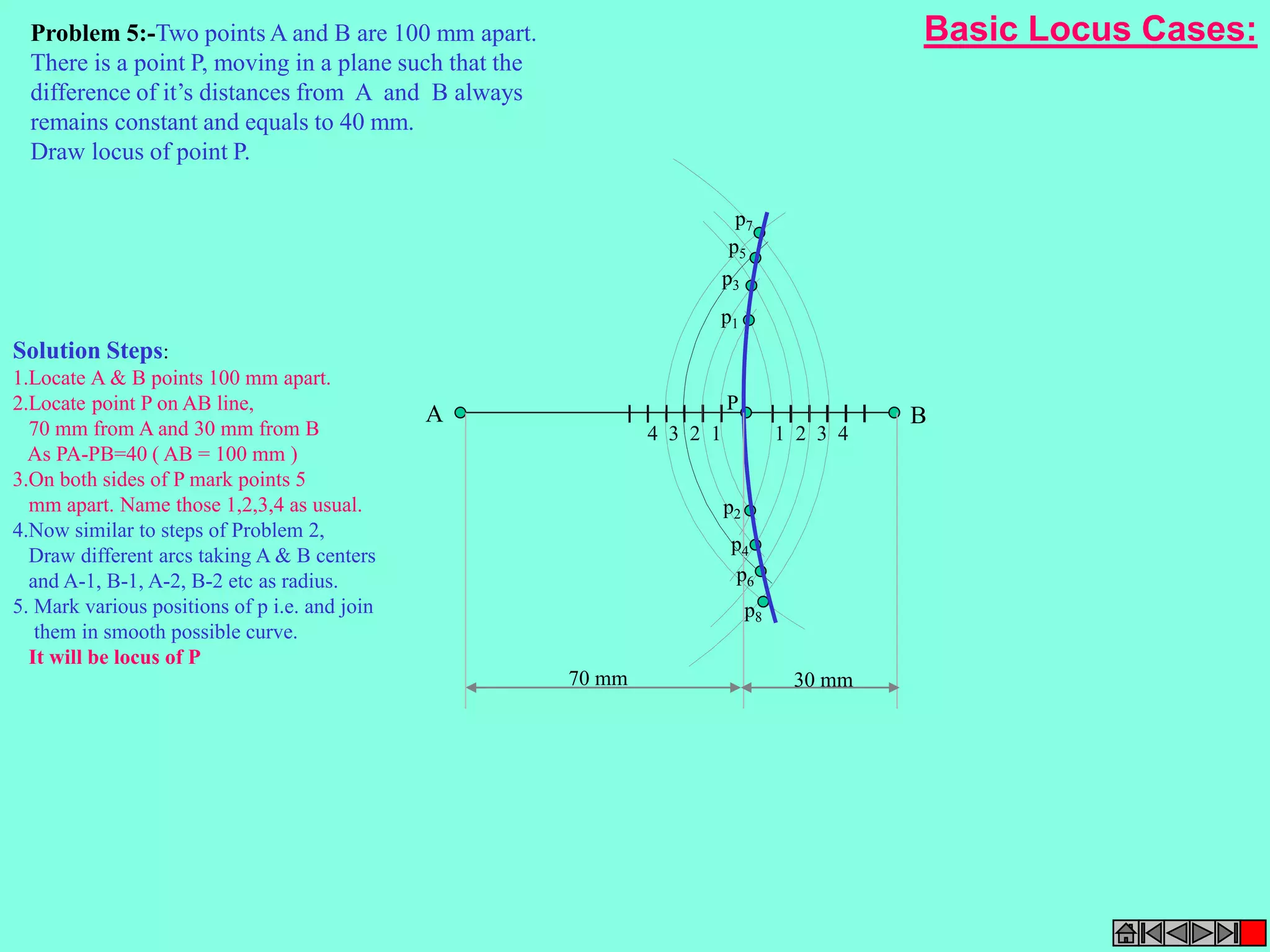p7 
p5 
p3 
p1 
P 
A B 
4 3 2 1 1 2 3 4 
p2 
p4 
p6 
p8 
70 mm 30 mm 
Problem 5:-Two points A and B are 100 mm apart. 
There is a point P, moving in a plane such that the 
difference of it’s distances from A and B always 
remains constant and equals to 40 mm. 
Draw locus of point P. 
Basic Locus Cases: 
Solution Steps: 
1.Locate A & B points 100 mm apart. 
2.Locate point P on AB line, 
70 mm from A and 30 mm from B 
As PA-PB=40 ( AB = 100 mm ) 
3.On both sides of P mark points 5 
mm apart. Name those 1,2,3,4 as usual. 
4.Now similar to steps of Problem 2, 
Draw different arcs taking A & B centers 
and A-1, B-1, A-2, B-2 etc as radius. 
5. Mark various positions of p i.e. and join 
them in smooth possible curve. 
It will be locus of P 
 