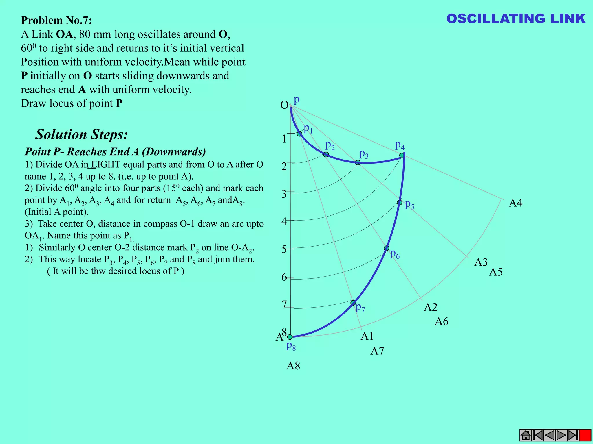 O 
1 
2 
3 
4 
5 
6 
7 
8 
p 
p1 
p2 p3 
p4 
p5 
p6 
p7 
A A1 
p8 
A2 
A3 
A4 
A5 
A6 
A7 
A8 
Problem No.7: 
A Link OA, 80 mm long oscillates around O, 
600 to right side and returns to it’s initial vertical 
Position with uniform velocity.Mean while point 
P initially on O starts sliding downwards and 
reaches end A with uniform velocity. 
Draw locus of point P 
Solution Steps: 
Point P- Reaches End A (Downwards) 
1) Divide OA in EIGHT equal parts and from O to A after O 
name 1, 2, 3, 4 up to 8. (i.e. up to point A). 
2) Divide 600 angle into four parts (150 each) and mark each 
point by A1, A2, A3, A4 and for return A5, A6, A7 andA8. 
(Initial A point). 
3) Take center O, distance in compass O-1 draw an arc upto 
OA1. Name this point as P1. 
1) Similarly O center O-2 distance mark P2 on line O-A2. 
2) This way locate P3, P4, P5, P6, P7 and P8 and join them. 
( It will be thw desired locus of P ) 
OSCILLATING LINK 
 