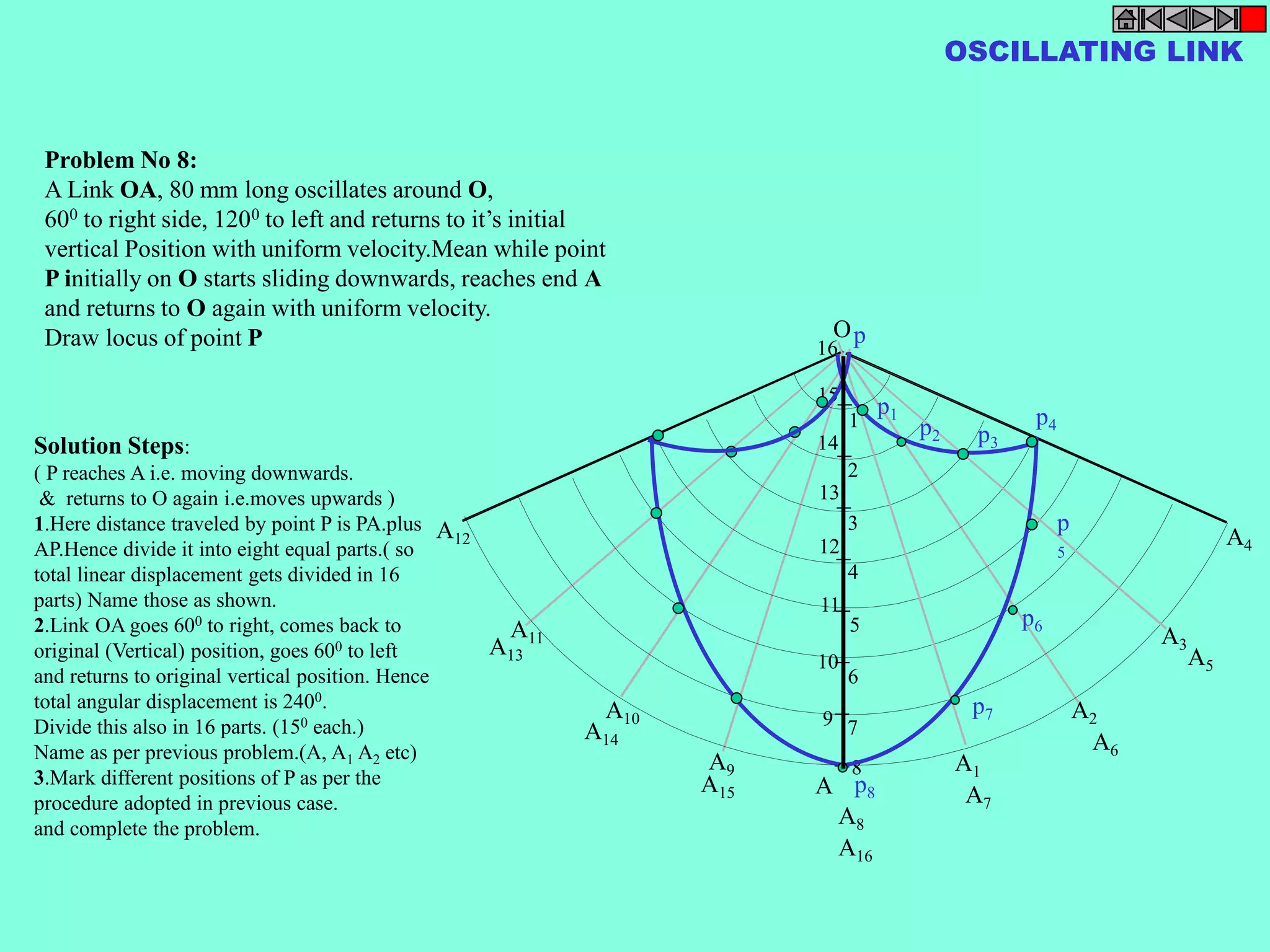 p 
O 
1 
2 
3 
4 
5 
6 
7 
8 
16 
15 
14 
13 
12 
11 
10 
9 
A 
Problem No 8: 
A Link OA, 80 mm long oscillates around O, 
600 to right side, 1200 to left and returns to it’s initial 
vertical Position with uniform velocity.Mean while point 
P initially on O starts sliding downwards, reaches end A 
and returns to O again with uniform velocity. 
Draw locus of point P 
Solution Steps: 
( P reaches A i.e. moving downwards. 
& returns to O again i.e.moves upwards ) 
1.Here distance traveled by point P is PA.plus 
AP.Hence divide it into eight equal parts.( so 
total linear displacement gets divided in 16 
parts) Name those as shown. 
2.Link OA goes 600 to right, comes back to 
original (Vertical) position, goes 600 to left 
and returns to original vertical position. Hence 
total angular displacement is 2400. 
Divide this also in 16 parts. (150 each.) 
Name as per previous problem.(A, A1 A2 etc) 
3.Mark different positions of P as per the 
procedure adopted in previous case. 
and complete the problem. 
OSCILLATING LINK 
A2 
A1 
A3 
A4 
A5 
A6 
A7 
p8 
A8 
A9 
A10 
A11 
A12 
A13 
A14 
A15 
A16 
p 
5 
p6 
p7 
p2 
p4 
p1 
p3 
 