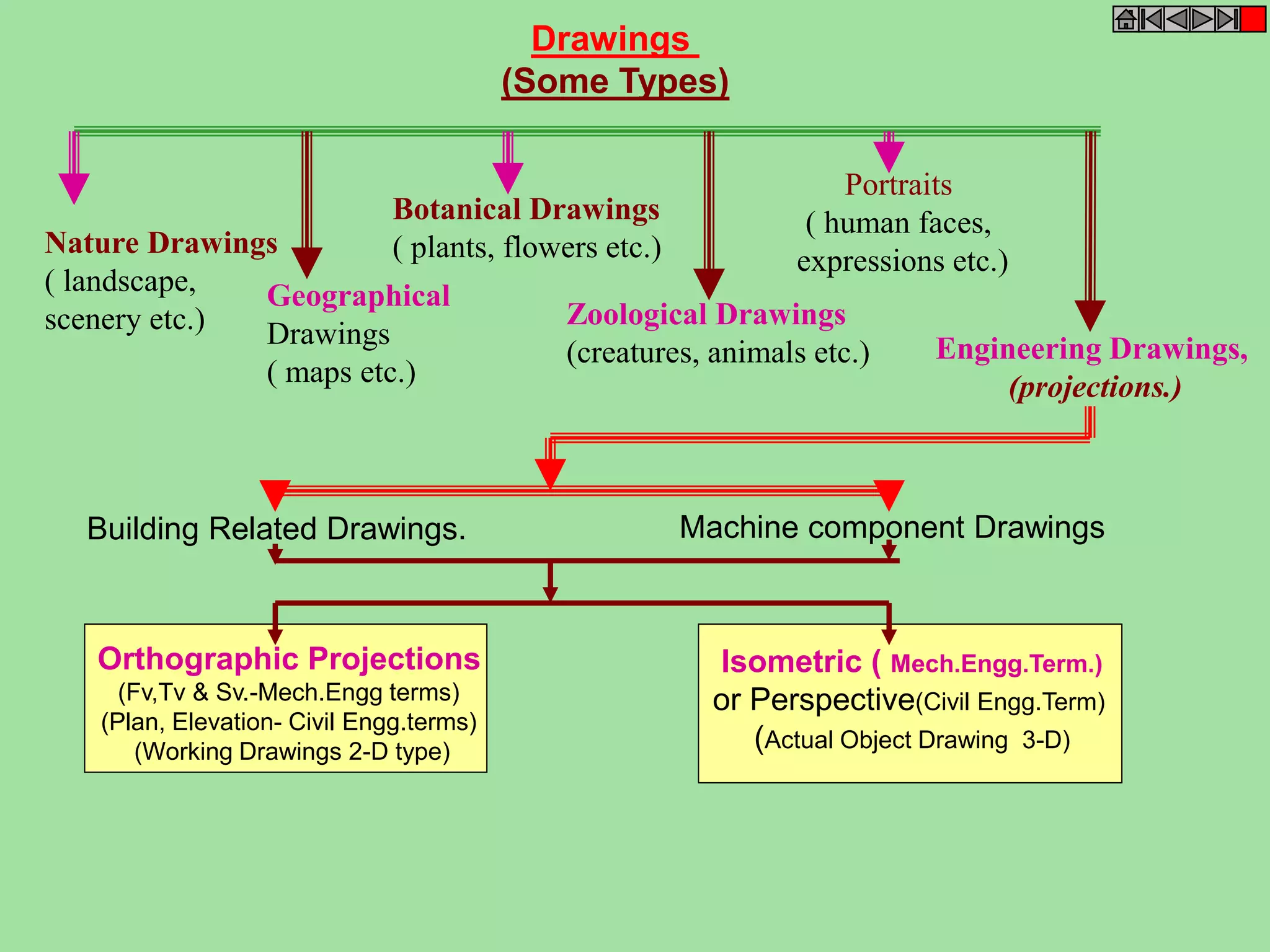 Drawings 
(Some Types) 
Nature Drawings 
( landscape, 
scenery etc.) 
Botanical Drawings 
( plants, flowers etc.) 
Geographical 
Drawings 
( maps etc.) 
Portraits 
( human faces, 
expressions etc.) 
Zoological Drawings 
(creatures, animals etc.) 
Engineering Drawings, 
(projections.) 
Building Related Drawings. Machine component Drawings 
Orthographic Projections 
(Fv,Tv & Sv.-Mech.Engg terms) 
(Plan, Elevation- Civil Engg.terms) 
(Working Drawings 2-D type) 
Isometric ( Mech.Engg.Term.) 
or Perspective(Civil Engg.Term) 
(Actual Object Drawing 3-D) 
 